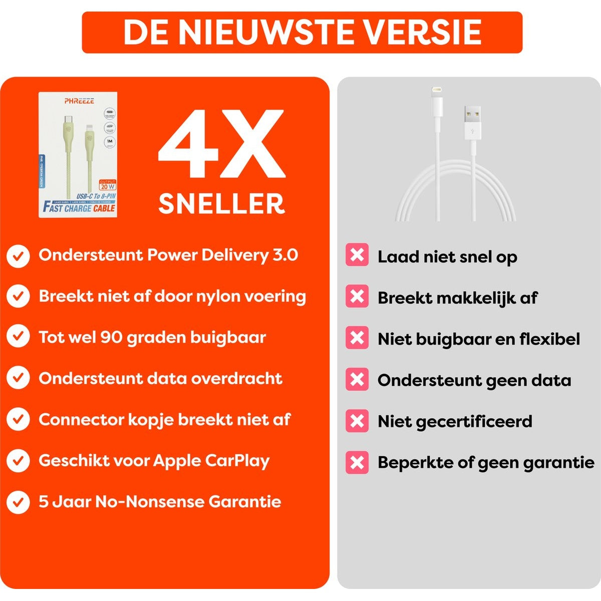 Een advertentie voor een snellaadkabel. Het heeft een witte achtergrond met details over het product, inclusief de kenmerken en voordelen.