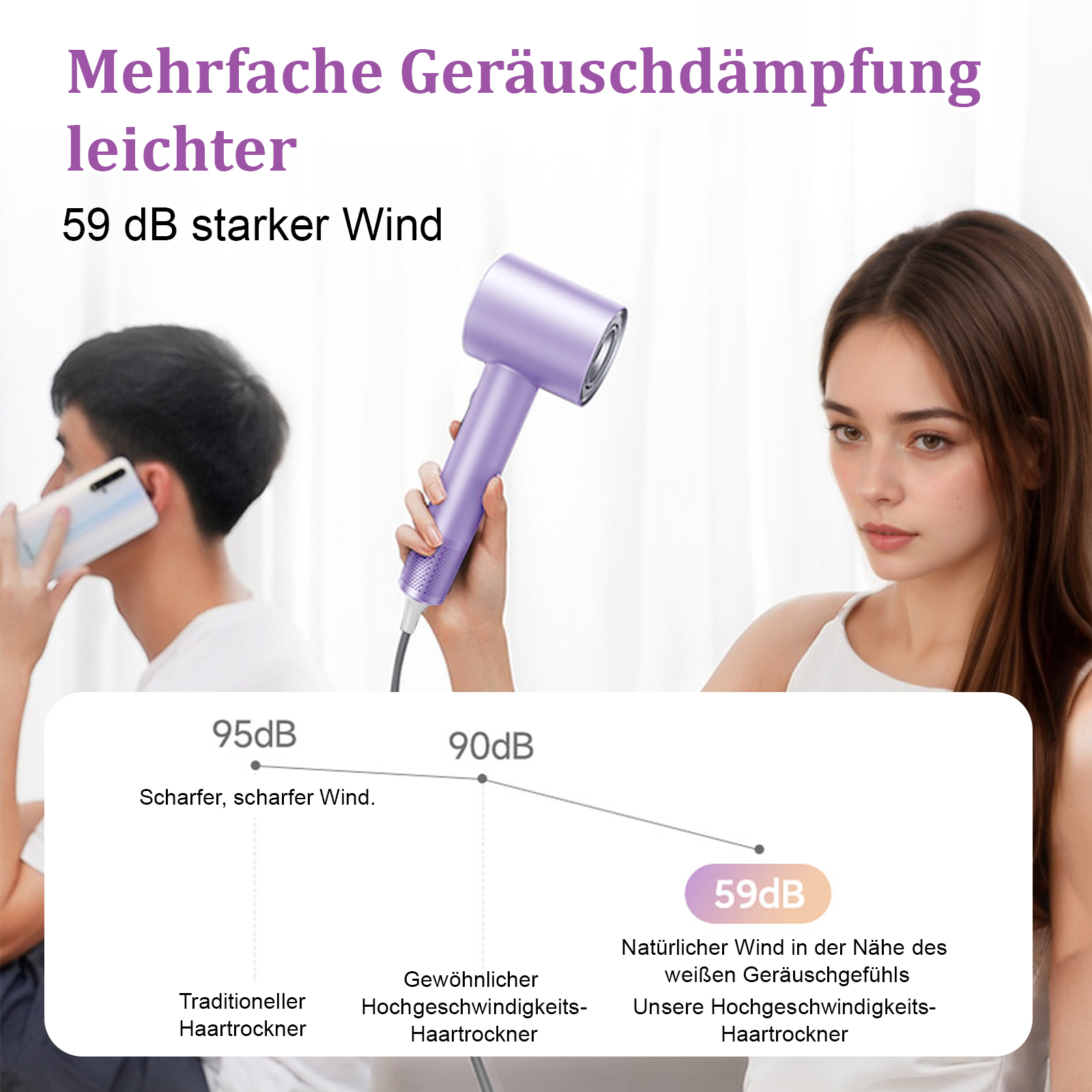 Das Bild zeigt eine Frau und einen Mann mit einem Haartrockner. Der Text erklärt die Geräuschreduzierung und vergleicht Dezibelpegel.
