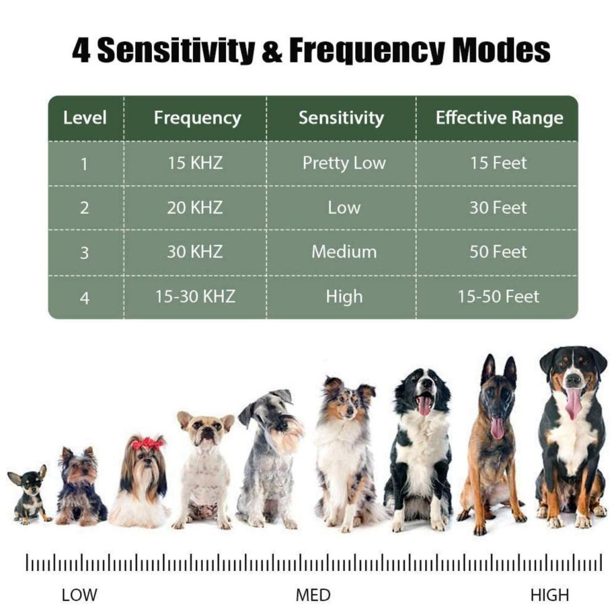 Tabelle mit Empfindlichkeits- und Frequenzmodi. Acht Hunde stehen unter einer Skala mit der Bezeichnung Niedrig bis Hoch.