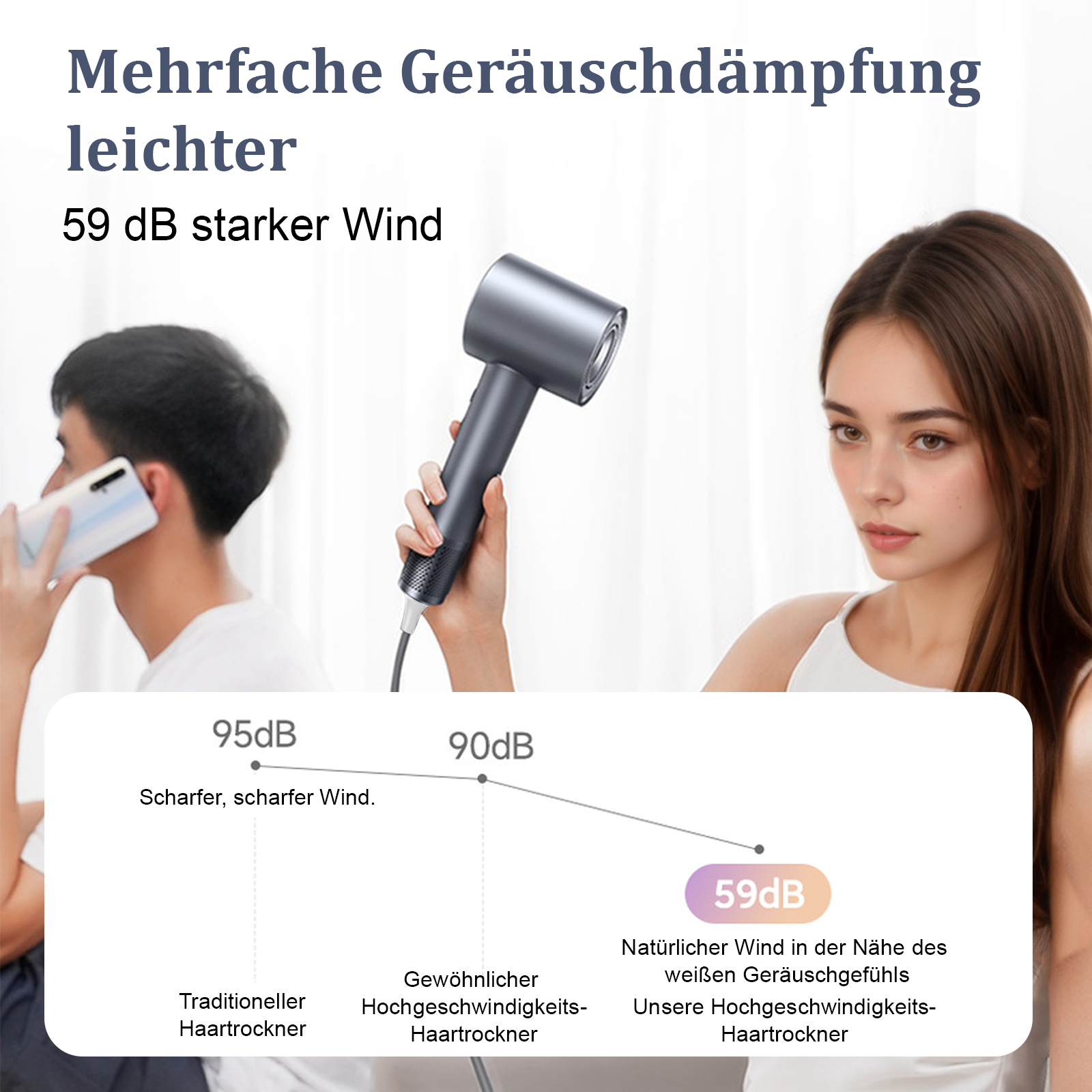 Das Bild zeigt einen Haartrockner und eine Grafik, die Geräuschpegel vergleicht. Personen sind im Hintergrund.