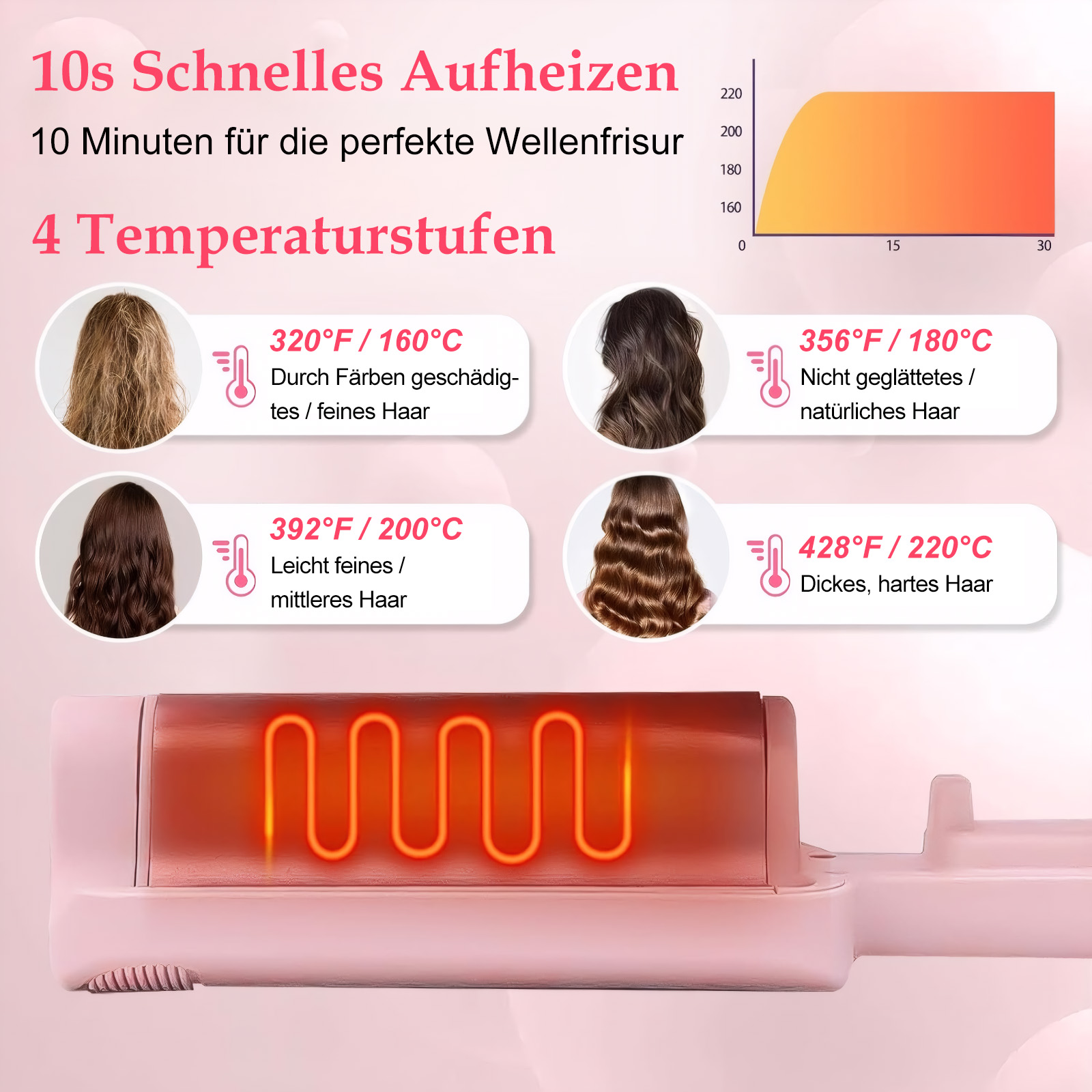 Ein Bild zeigt ein Haarstyling-Tool mit Temperatureinstellungen für verschiedene Haartypen und ein Temperaturdiagramm.