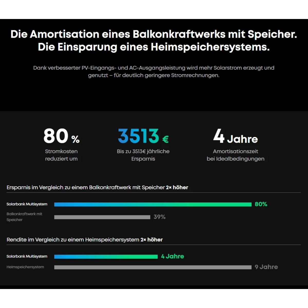 Eine Infografik zu Solarenergieeinsparungen. Sie zeigt 80 % Kostenreduzierung, 3513 € jährliche Einsparungen und 4 Jahre Amortisationszeit.