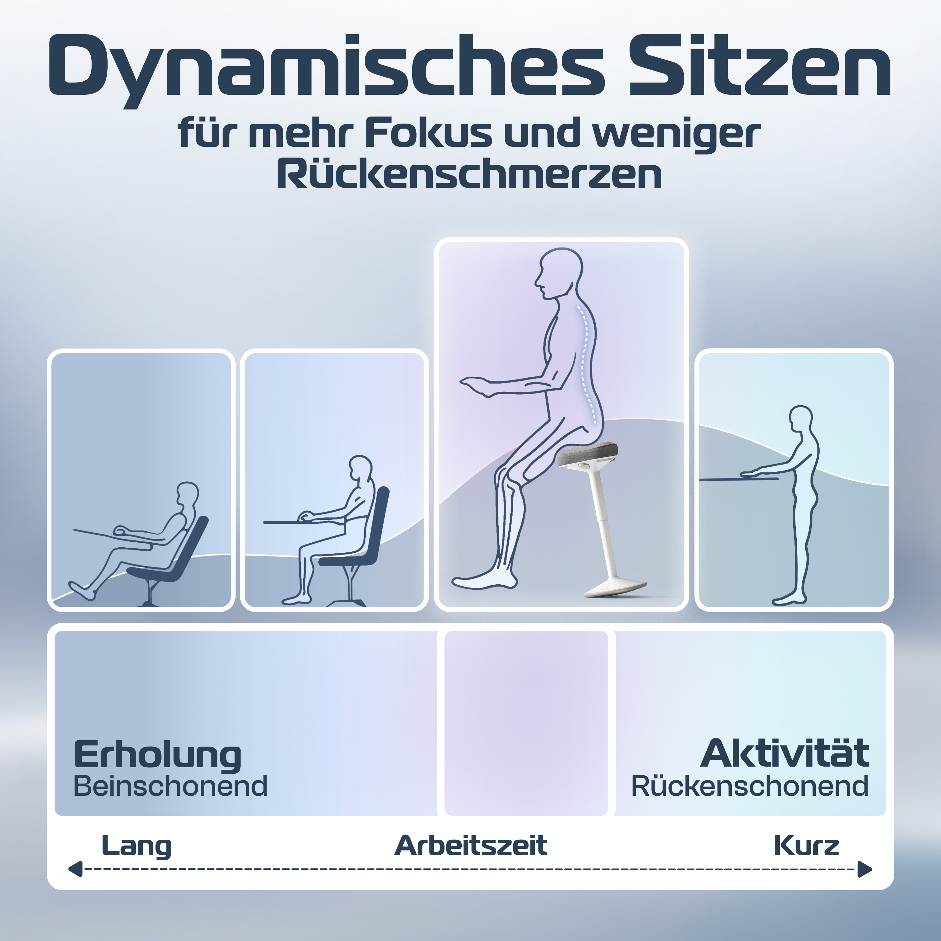 Diagramm zum dynamischen Sitzen. Es enthält Illustrationen und Text auf Deutsch, einschließlich Sitzpositionen und einer Zeitskala.