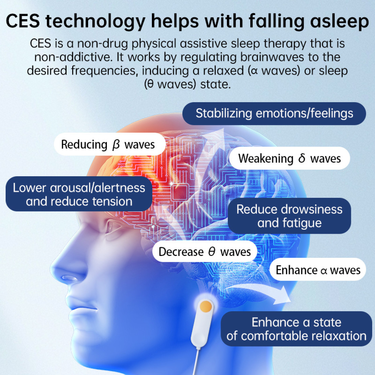 Diagramm, das die Auswirkungen der CES-Technologie auf Gehirnwellen zeigt. Es zeigt Entspannung, reduzierte Schläfrigkeit und Emotionsstabilisierung.