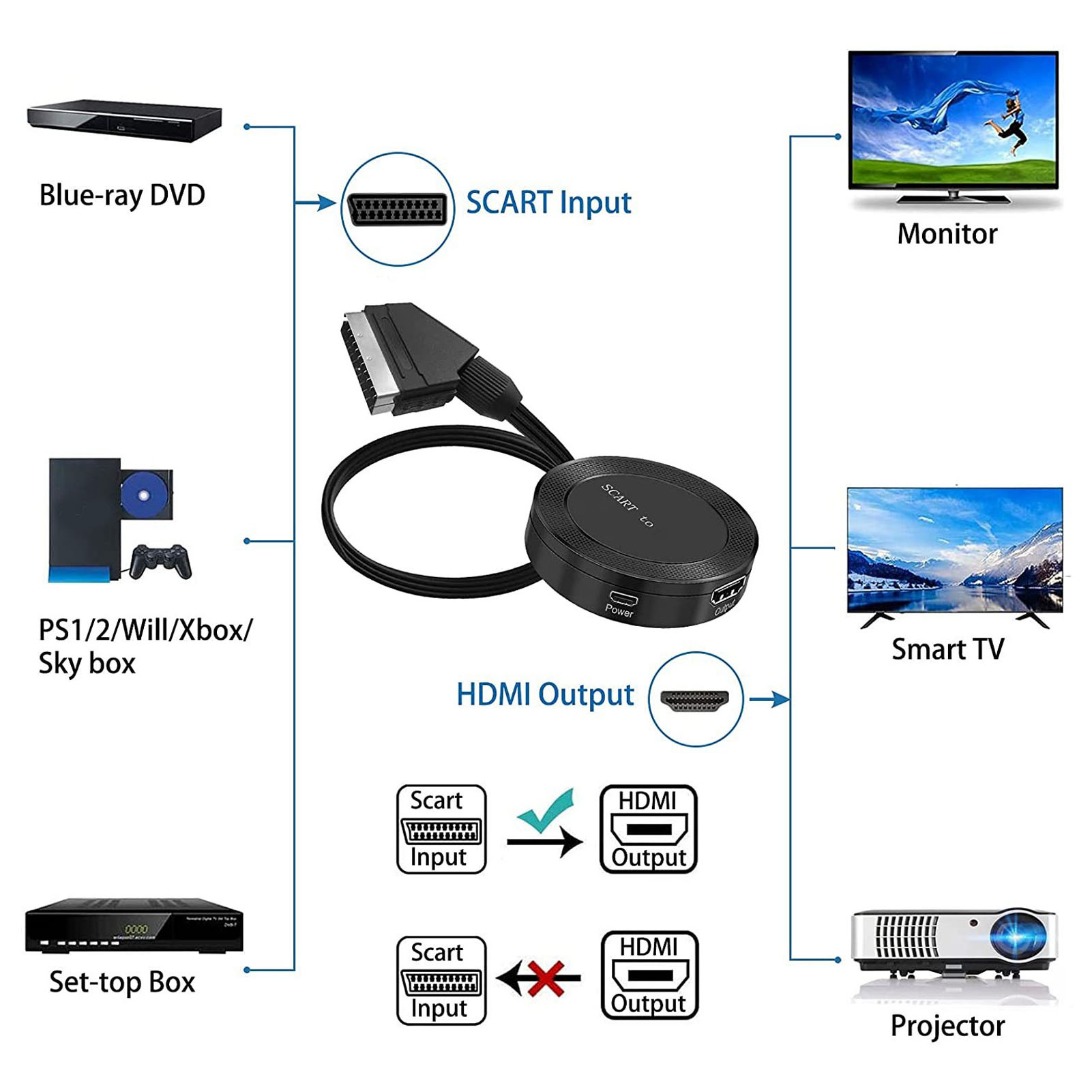Diagramm, das einen SCART-zu-HDMI-Konverter mit angeschlossenen Geräten zeigt: Blu-ray, PS1/2/Will/Xbox, Set-Top-Box, Monitor, Smart-TV und Projektor.