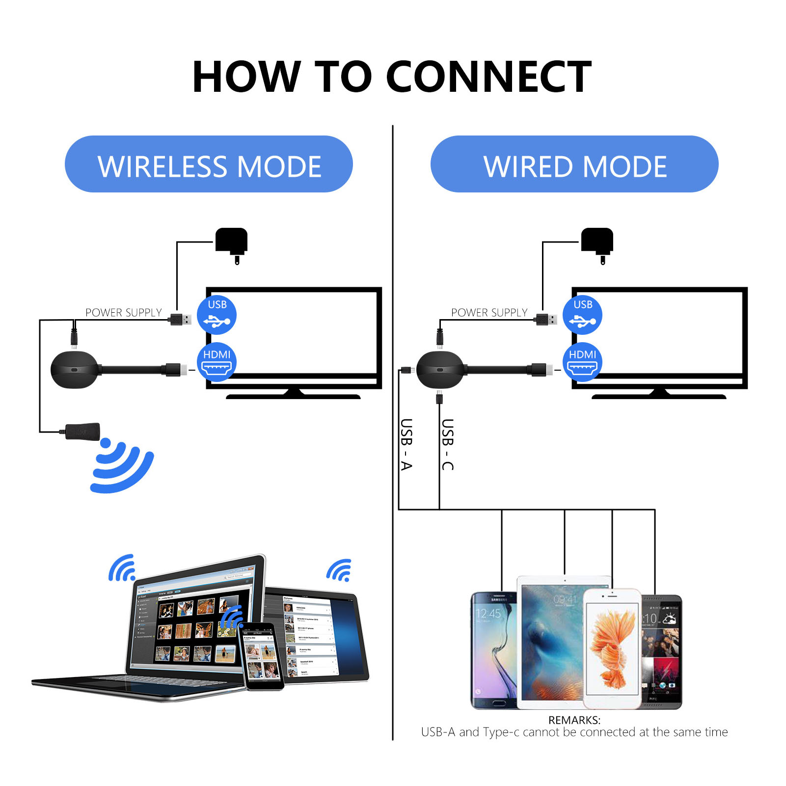 Diagramm, das drahtlose und kabelgebundene Verbindungsmodi für ein Gerät zeigt, einschließlich TV, USB, HDMI und Mobilgeräten.