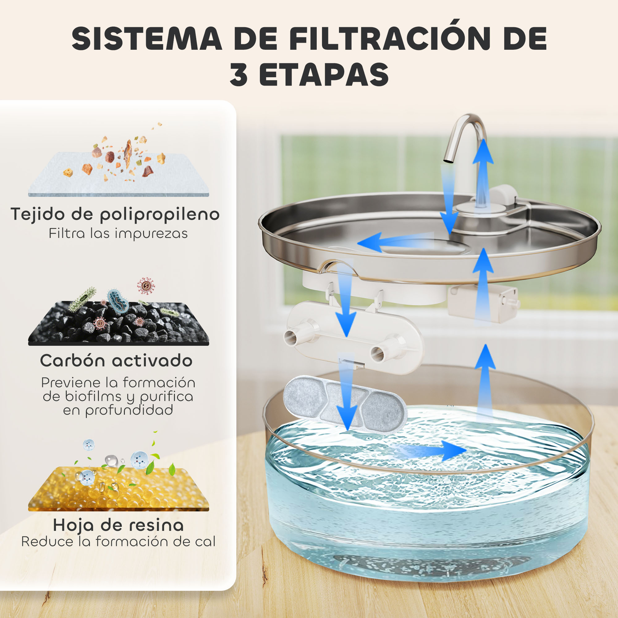 Diagrama de un sistema de filtro de agua de 3 etapas. Muestra capas de polipropileno, carbón activado y resina con flujo de agua.