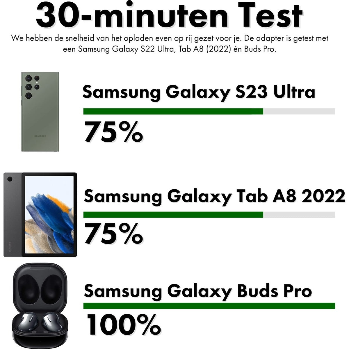 Afbeelding toont een oplaadtest van Samsung-apparaten. Inclusief S23 Ultra, Tab A8 en Buds Pro met oplaadpercentages.