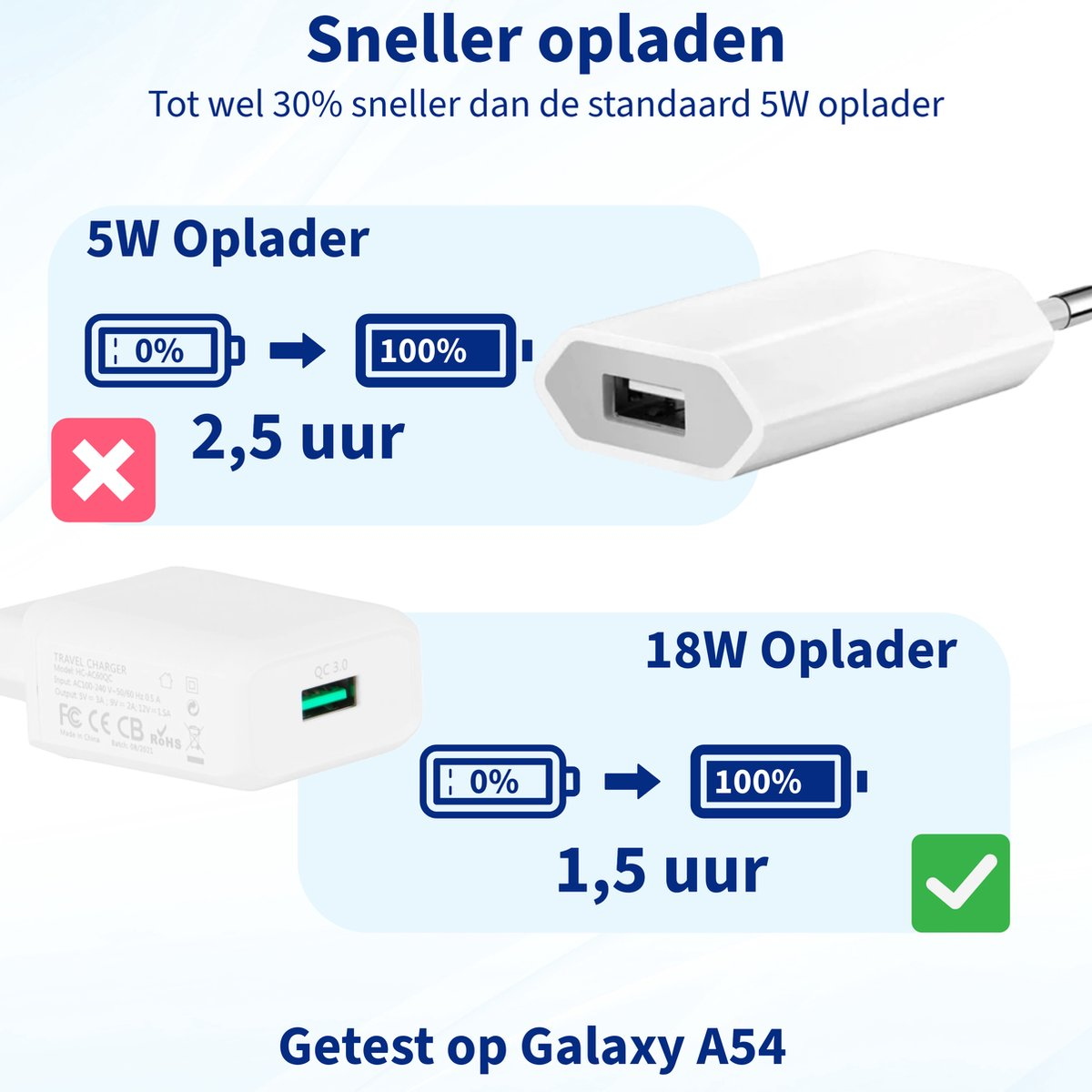 Vergelijking van 5W en 18W opladers. 5W lader duurt 2,5 uur, gemarkeerd met rood kruis. 18W lader duurt 1,5 uur, met groene vink.