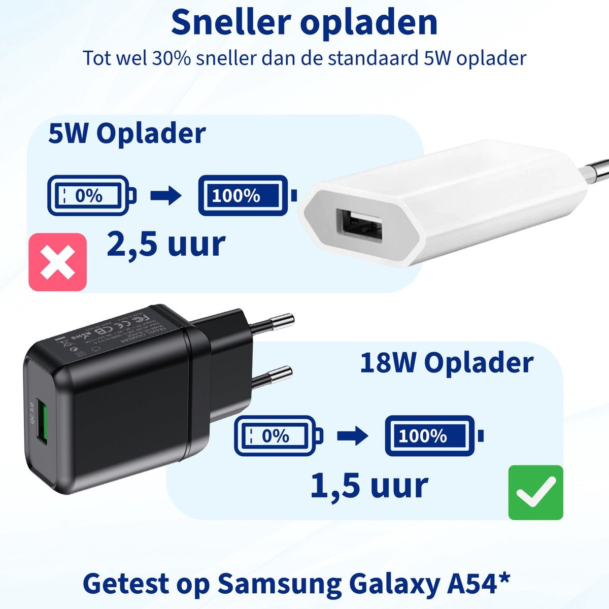 Afbeelding vergelijkt 5W en 18W opladers. De 5W oplader duurt 2,5 uur om op te laden, terwijl de 18W 1,5 uur duurt. Beide tonen 0% tot 100%.