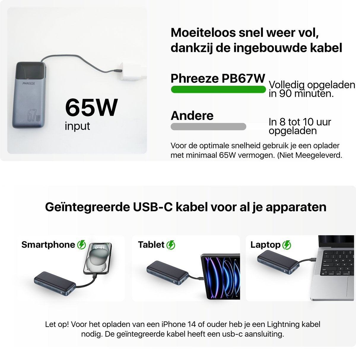 Afbeelding toont een powerbank met tekst en afbeeldingen. Het heeft een 65W-ingang en laadt apparaten zoals smartphones, tablets en laptops op.