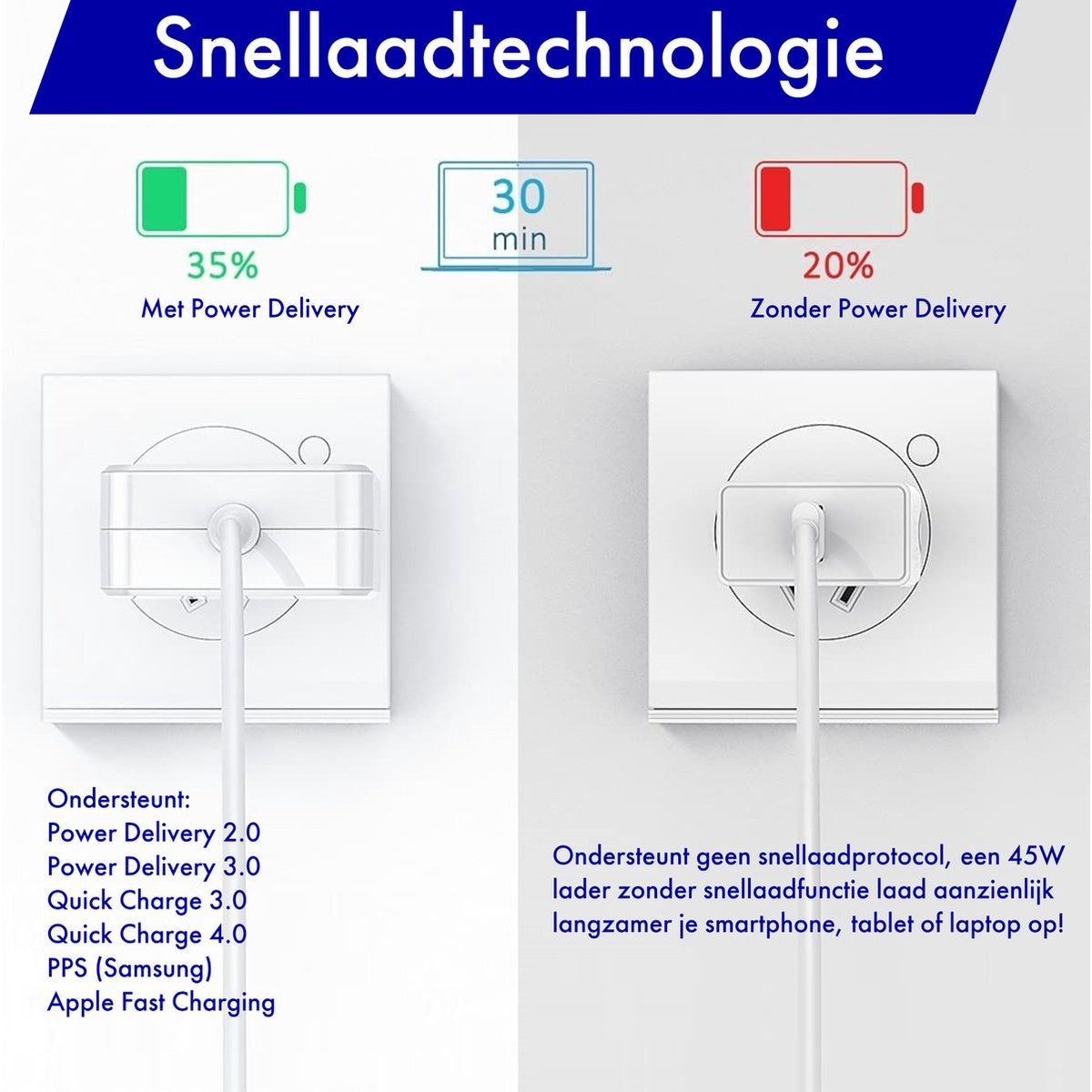 Afbeelding toont snellaadtechnologievergelijking. Linkerkant: 35% opladen met Power Delivery. Rechterkant: 20% opladen zonder Power Delivery.