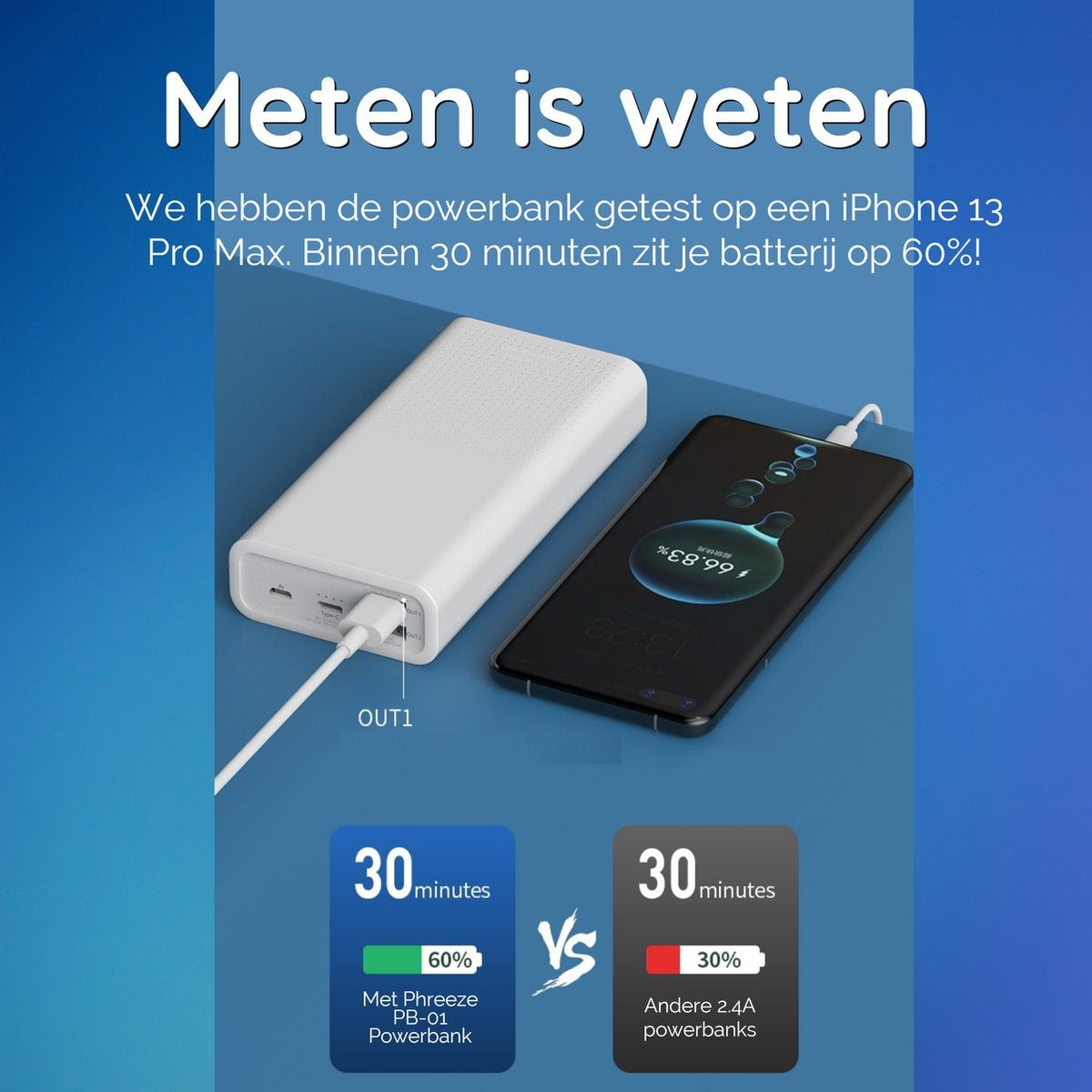 Een witte powerbank laadt een zwarte telefoon op. Het scherm toont het batterijpercentage. Tekst vergelijkt de laadsnelheid.