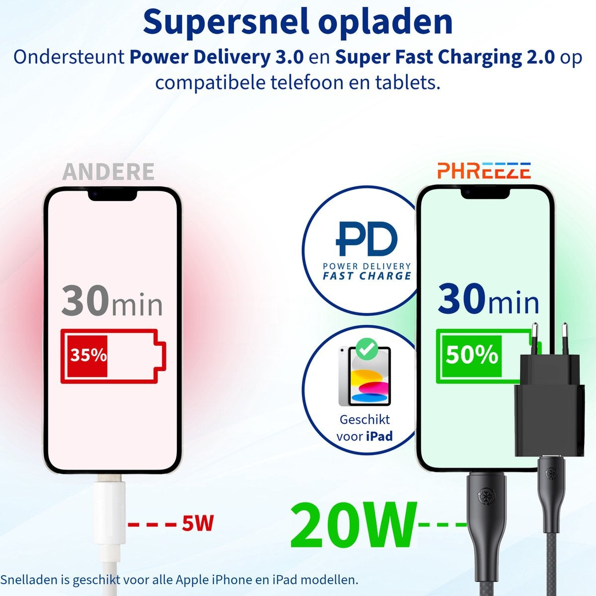 Afbeelding toont telefoonlaadvergelijking. Linker telefoon laadt op tot 35% in 30 min bij 5W. Rechter telefoon laadt op tot 50% in 30 min bij 20W.