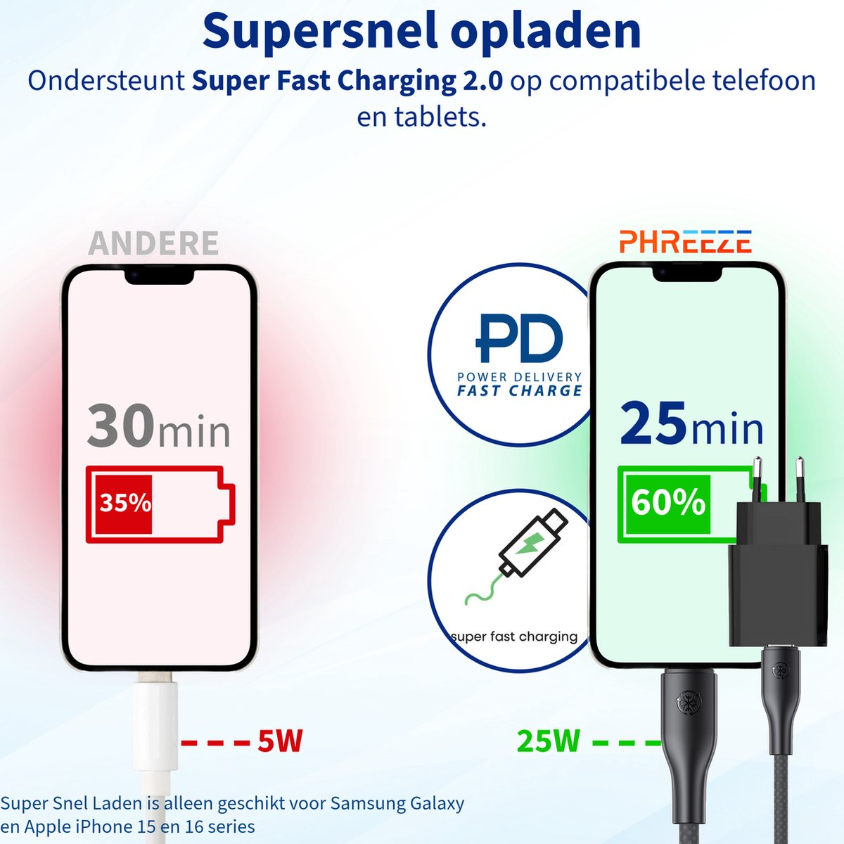 Afbeelding die de oplaadsnelheden van telefoons vergelijkt. Eén telefoon toont 35% lading in 30 min, de andere 60% in 25 min, met verschillende opladers.