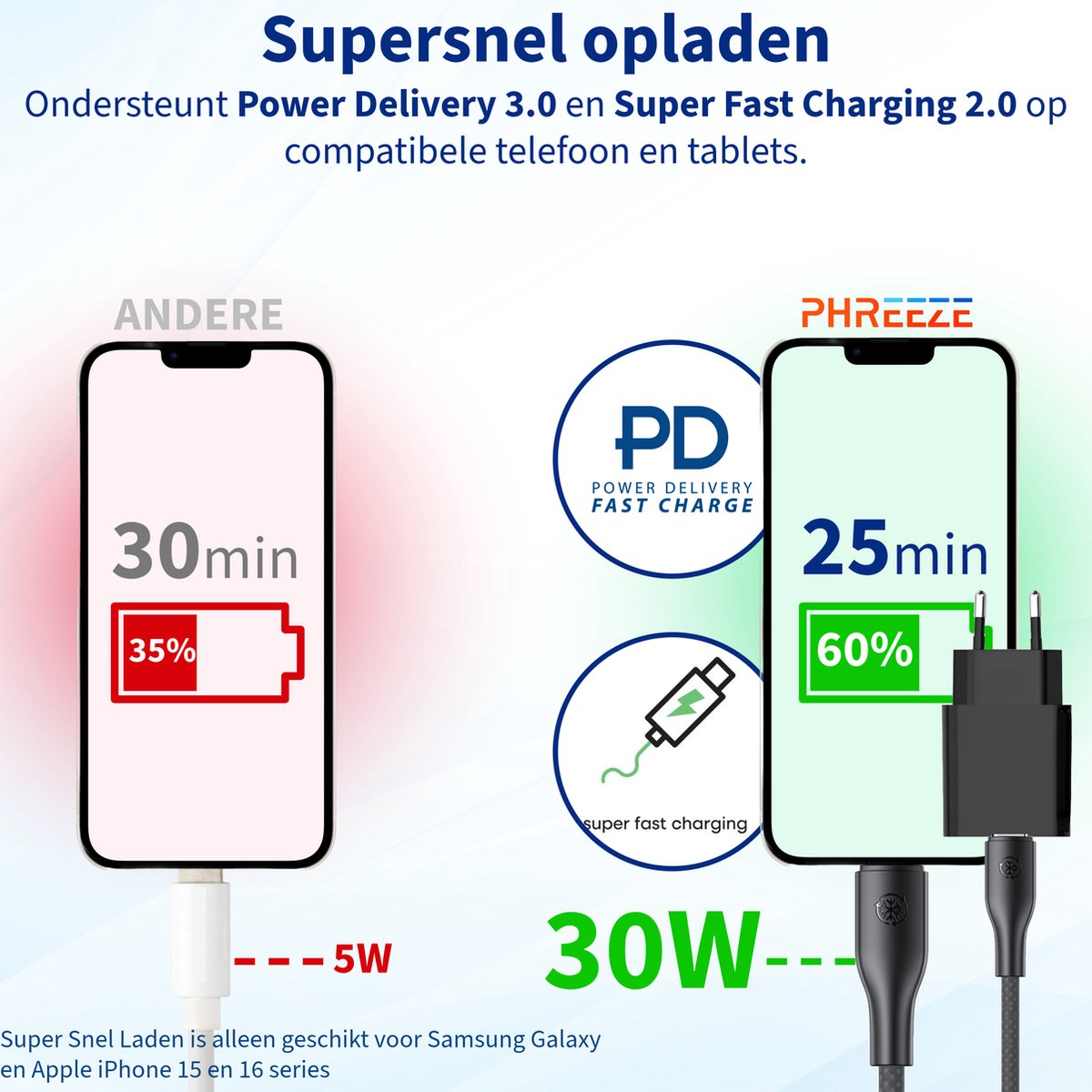 Afbeelding toont twee telefoons die opladen. Eén op 35% in 30min, de andere op 60% in 25min. Teksten benadrukken snelladen.