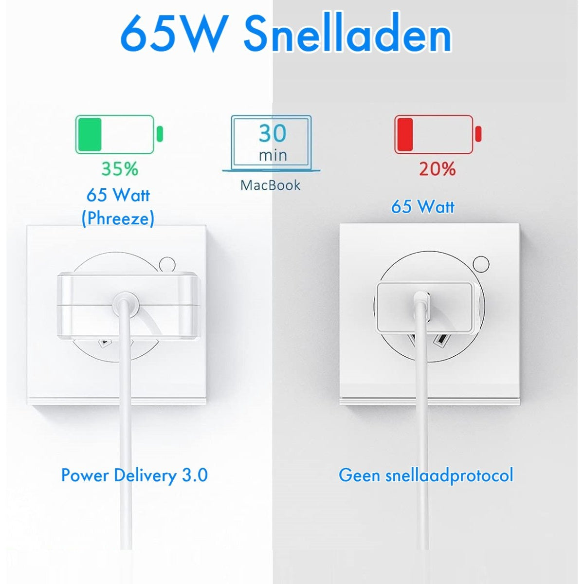 Image shows two charging scenarios: one at 35% with Power Delivery, the other at 20% without. Text: 65W Snelladen.