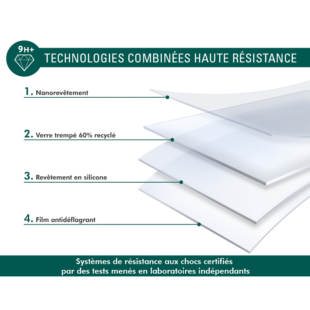Diagram met lagen: Nanocoating, 60% gerecycled gehard glas, siliconen coating en anti-splinterfolie. Tekst: Gecombineerde technologieën met hoge weerstand.