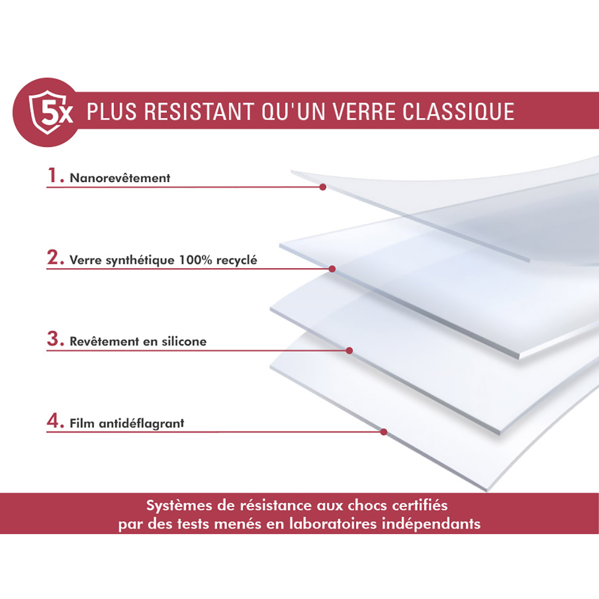 Diagramme montrant les couches de verre avec des étiquettes, y compris le nanorevêtement, le verre recyclé, le revêtement en silicone et le film anti-éclats.