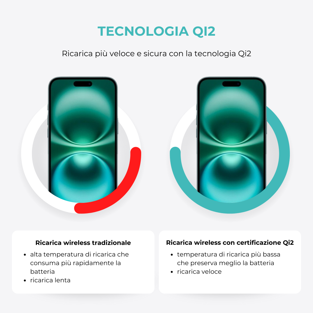 L'immagine confronta la ricarica wireless. Sinistra: tradizionale, alta temperatura. Destra: certificato Qi2, temperatura inferiore, ricarica più rapida.