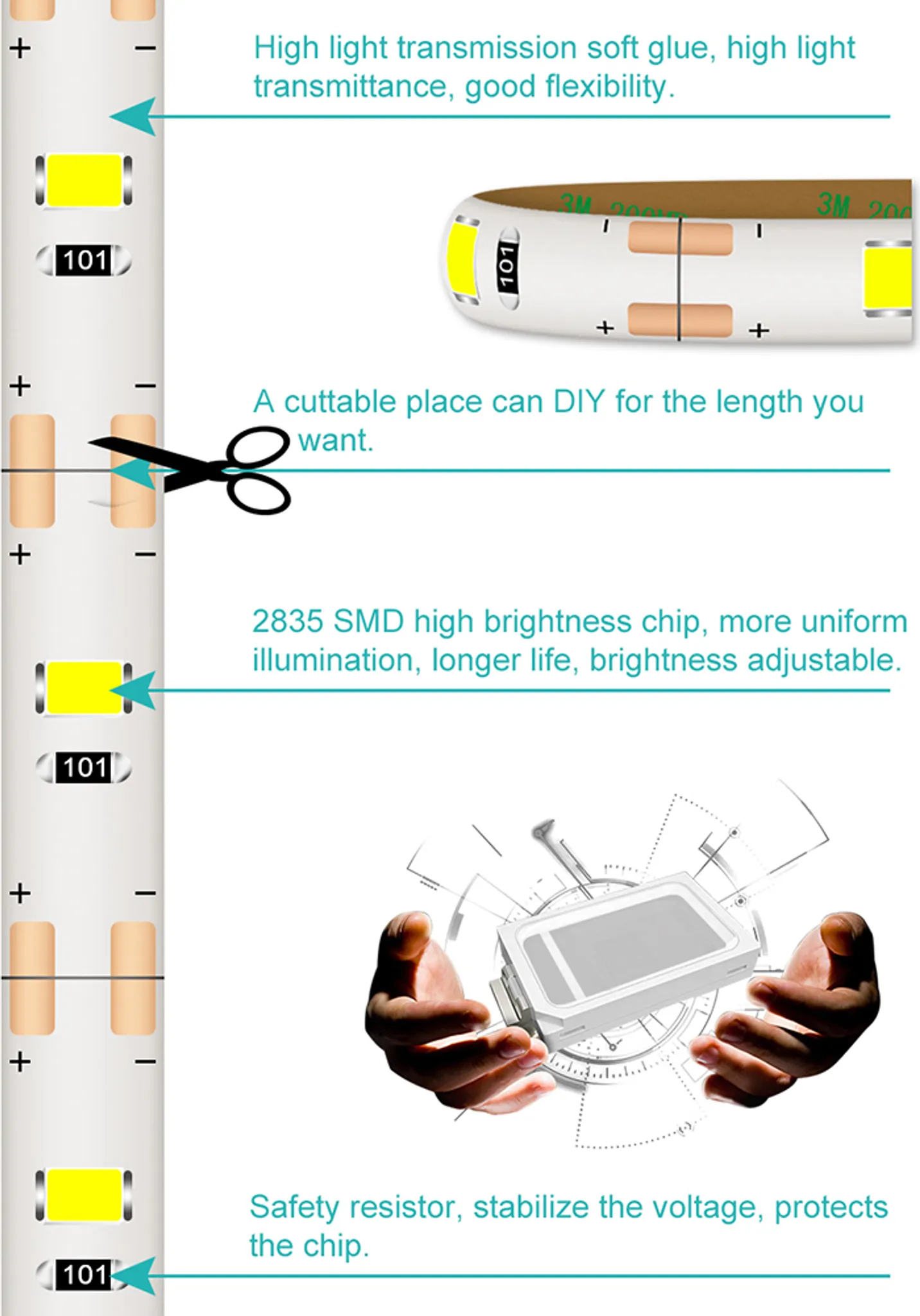 Bild mit LED-Streifen-Komponenten: LED-Leuchten, Schere, Text und eine Hand, die einen Chip hält, mit Pfeilen, die Merkmale anzeigen.
