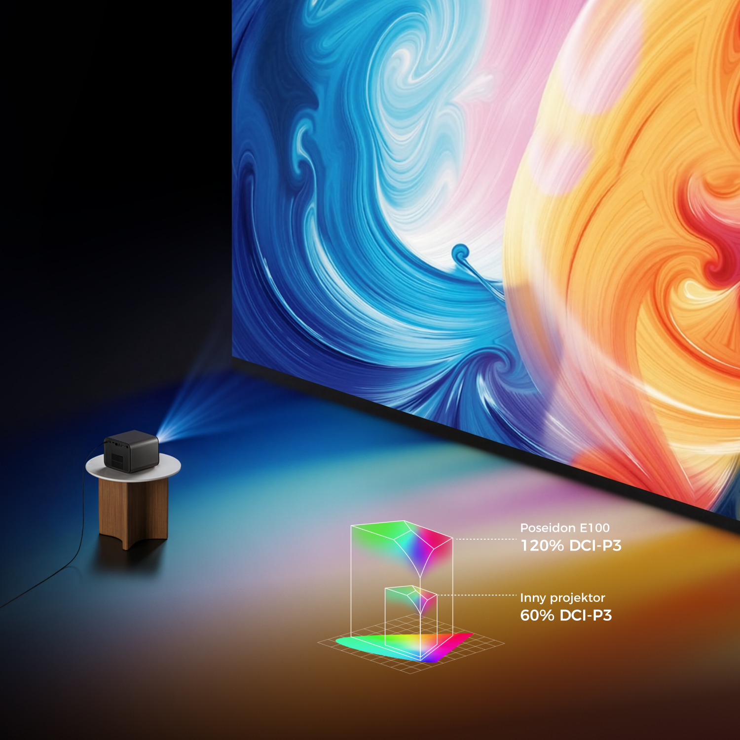 Projektor na stole wyświetla kolorowy obraz na dużym ekranie. Diagram porównuje zakresy kolorów dwóch projektorów.