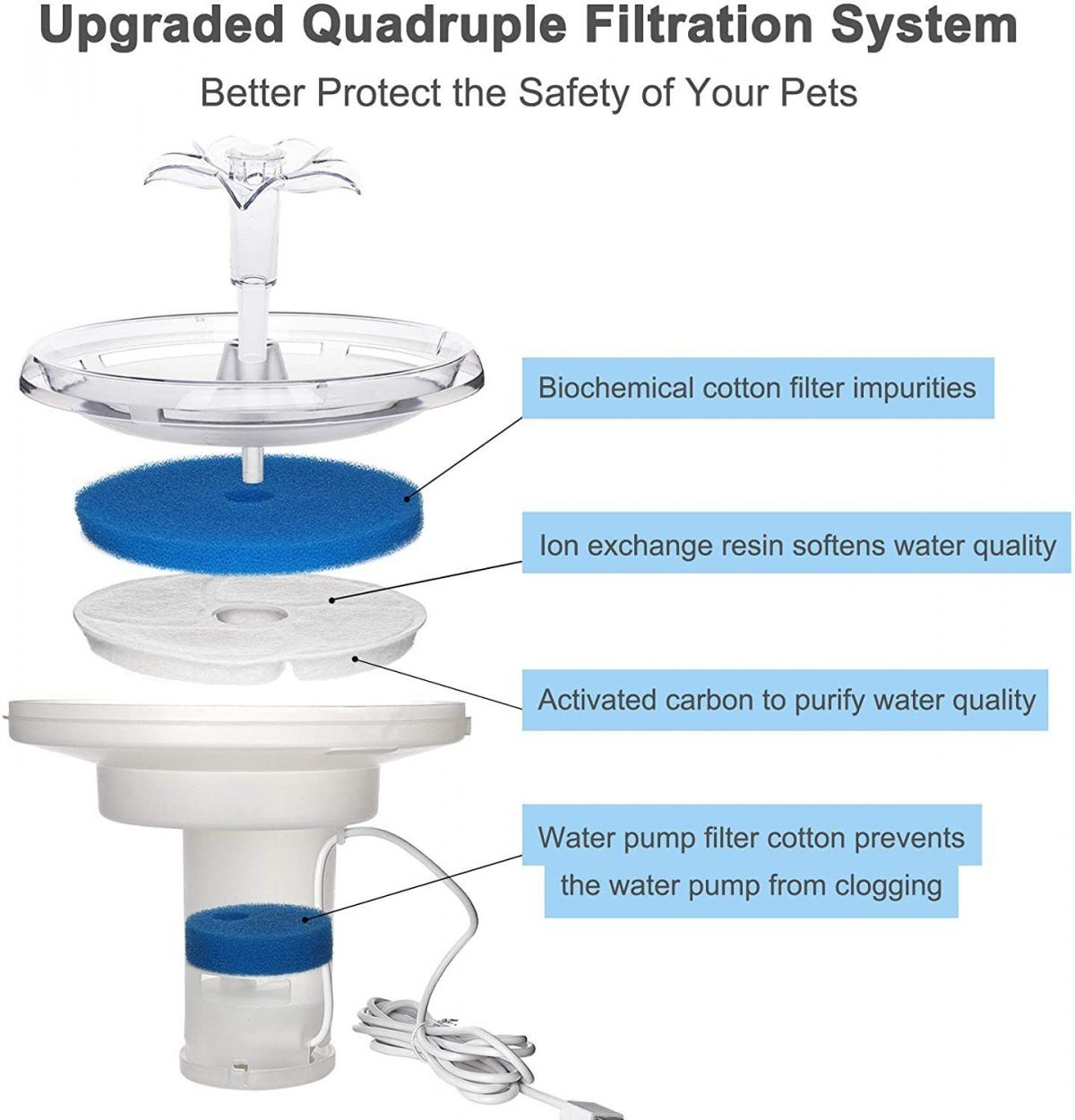 Diagramm eines Haustier-Wasserfontänen-Filtersystems. Es zeigt die verschiedenen Filterebenen, einschließlich Watte und Aktivkohle.