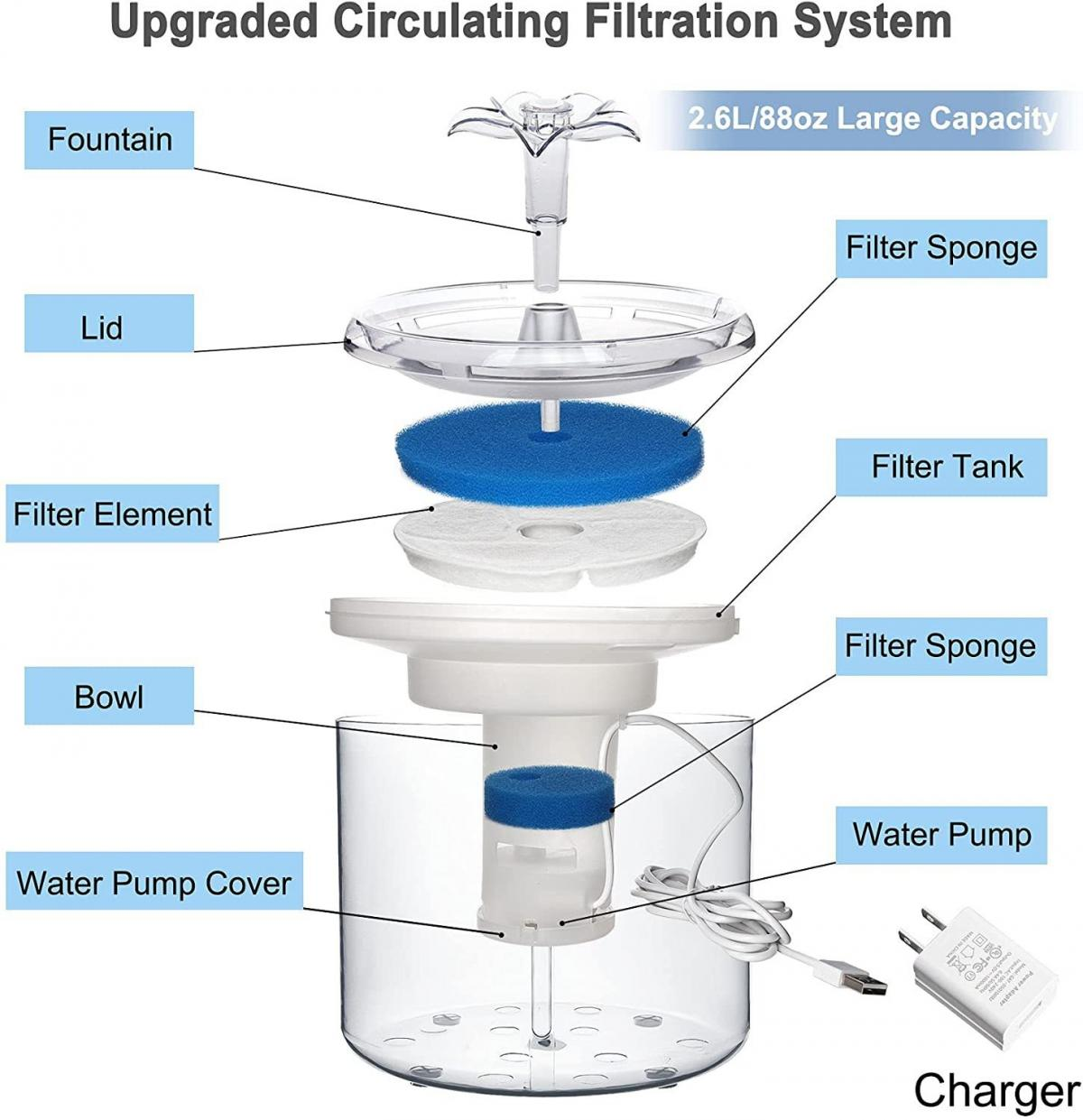 Explosionszeichnung eines Wasserfilter-Systems. Komponenten: Brunnen, Deckel, Filterelemente, Schüssel und Ladegerät.