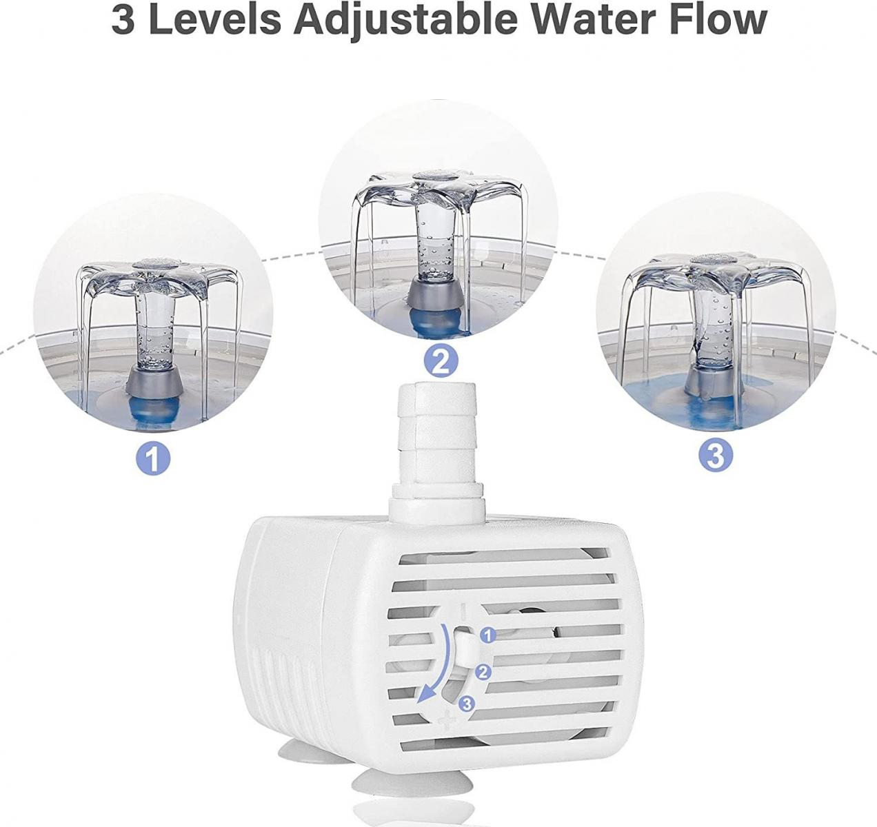 Diagramm zeigt einstellbaren Wasserfluss mit 3 Stufen. Unten befindet sich eine weiße Pumpe, darüber drei Wasserdurchflussdarstellungen.
