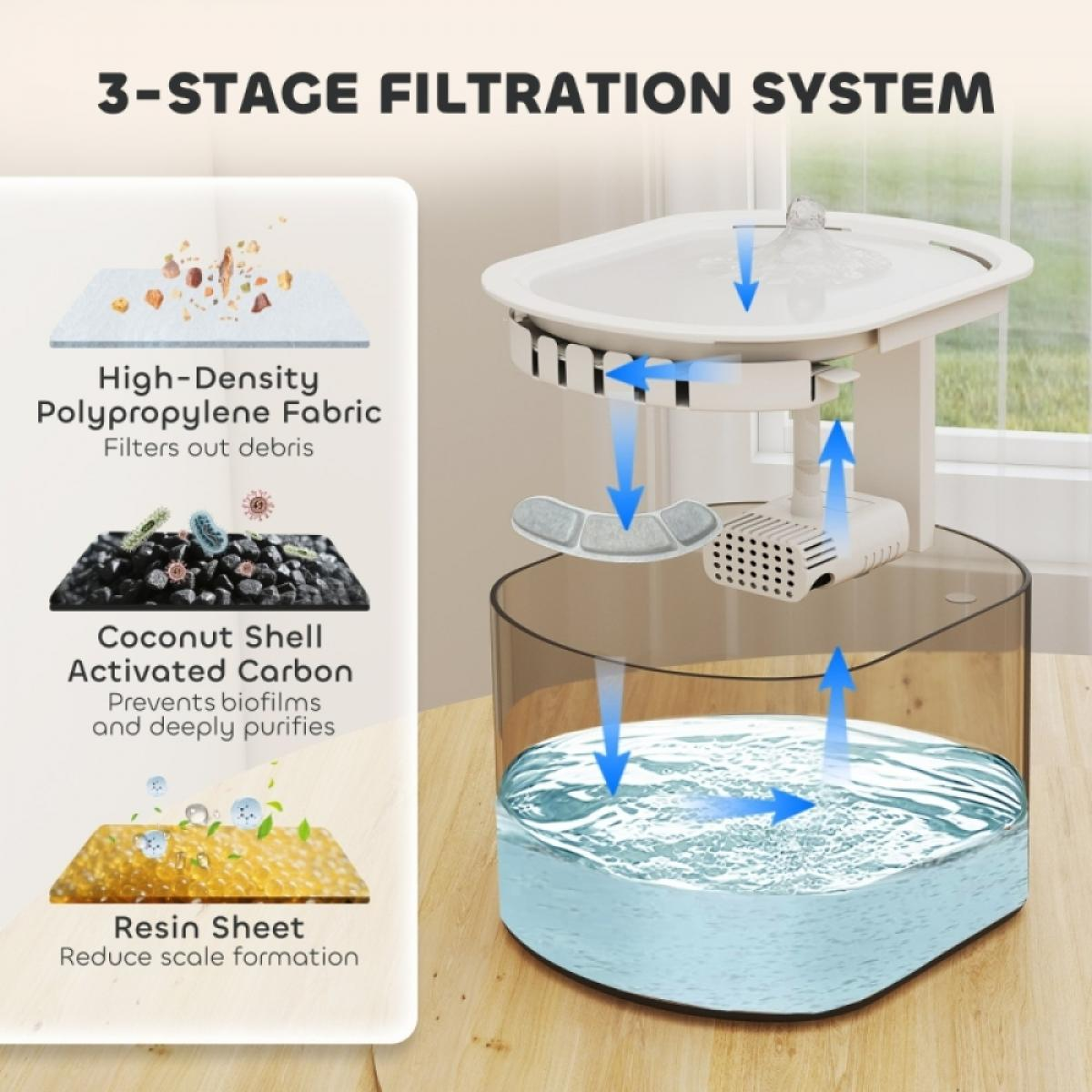 Diagramm eines 3-stufigen Wasserfiltersystems. Zeigt den Wasserfluss durch Stoff, Aktivkohle und Harz, mit beschrifteten Stufen und Ablagerungen.