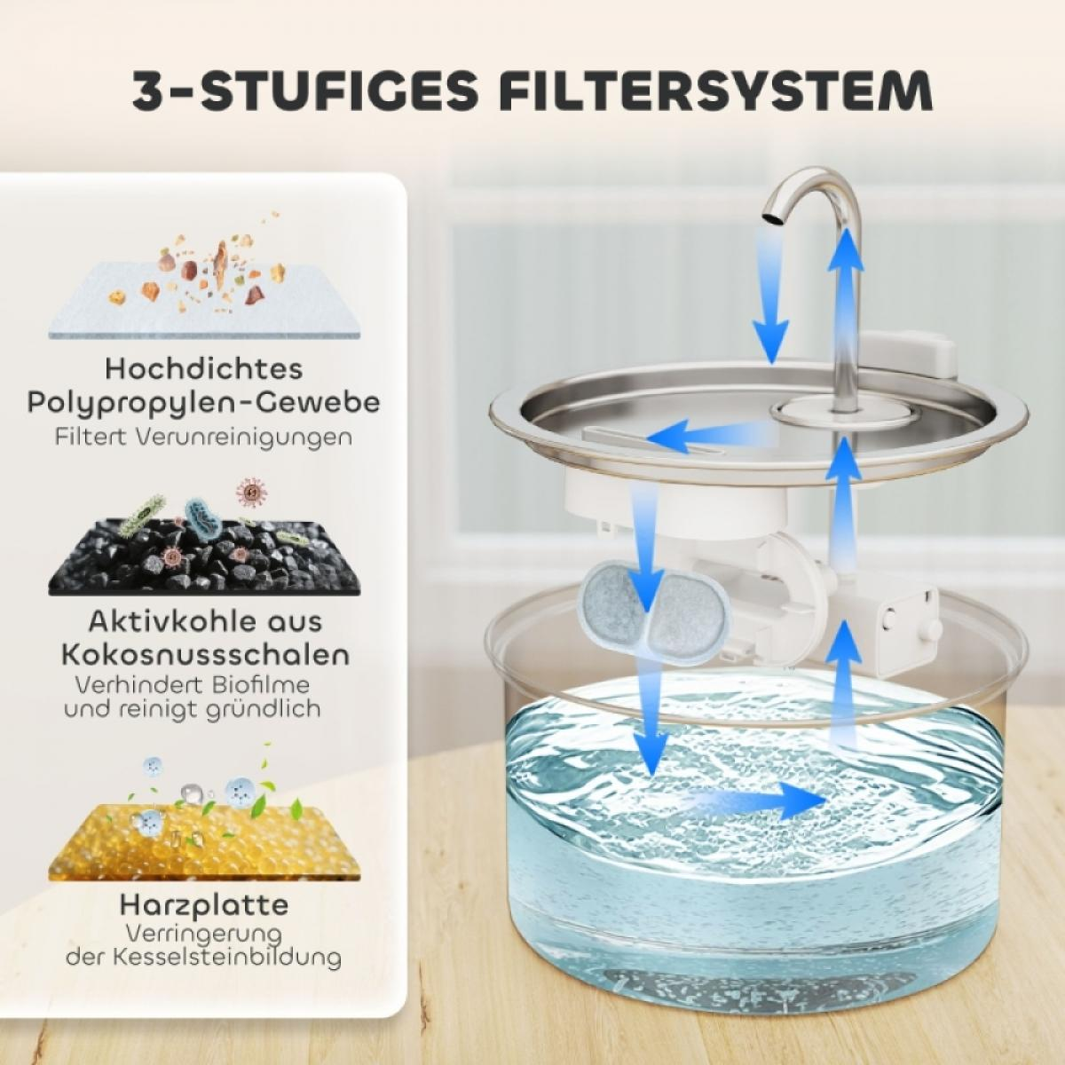 Diagramm eines 3-Stufen-Wasserfiltersystems. Enthält ein Filtersystem mit beschrifteten Komponenten und Wasserfluss-Pfeilen.