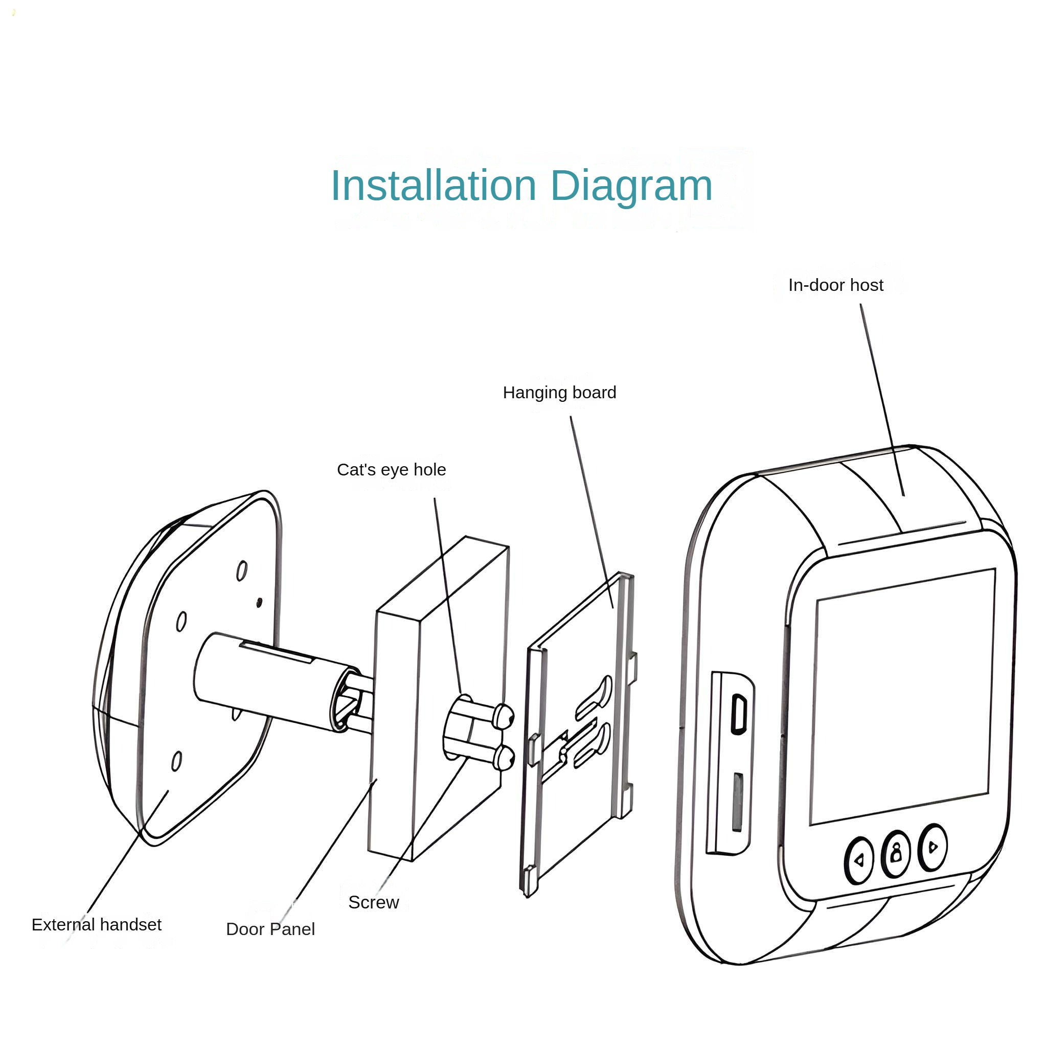 Installationsdiagramm eines Türsystems mit beschrifteten Komponenten: Hörer, Türverkleidung, Katzauge, Hängebrett, Schrauben und Innenraumhost.