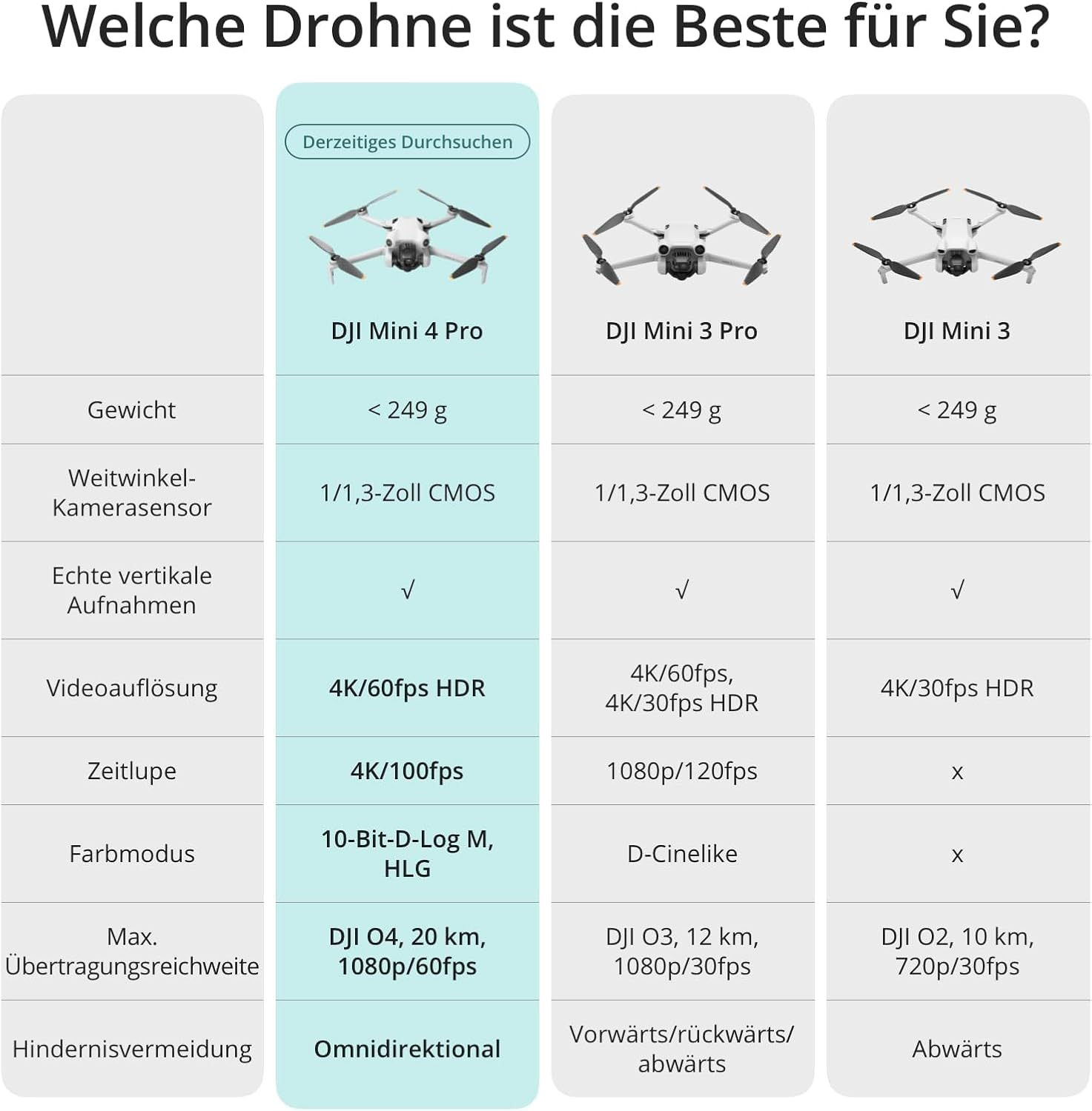 Vergleichstabelle von DJI-Drohnen: Mini 4 Pro, Mini 3 Pro und Mini 3. Merkmale sind Gewicht, Kamerasensor, Videoauflösung und mehr.