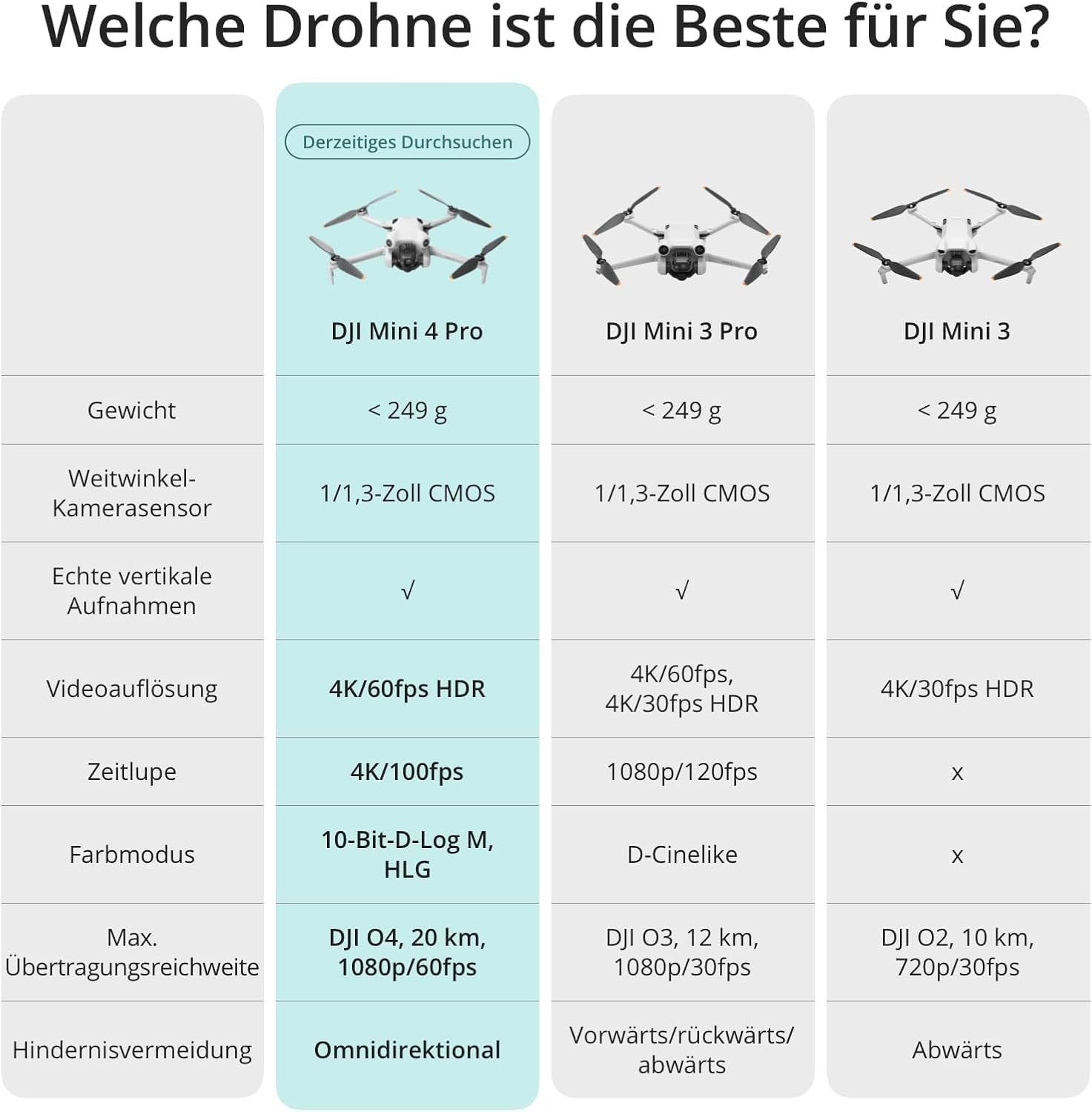Vergleichstabelle von DJI-Drohnen mit Spezifikationen wie Gewicht, Kamerasensor, Videoauflösung und Hindernisvermeidung.