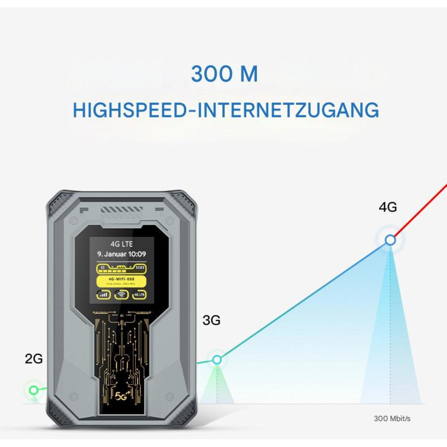 Ein Gerät zeigt 4G LTE an. Ein Diagramm zeigt die Geschwindigkeitszunahme von 2G auf 4G. Text sagt 'Highspeed-Internetzugang' und '300 M'.