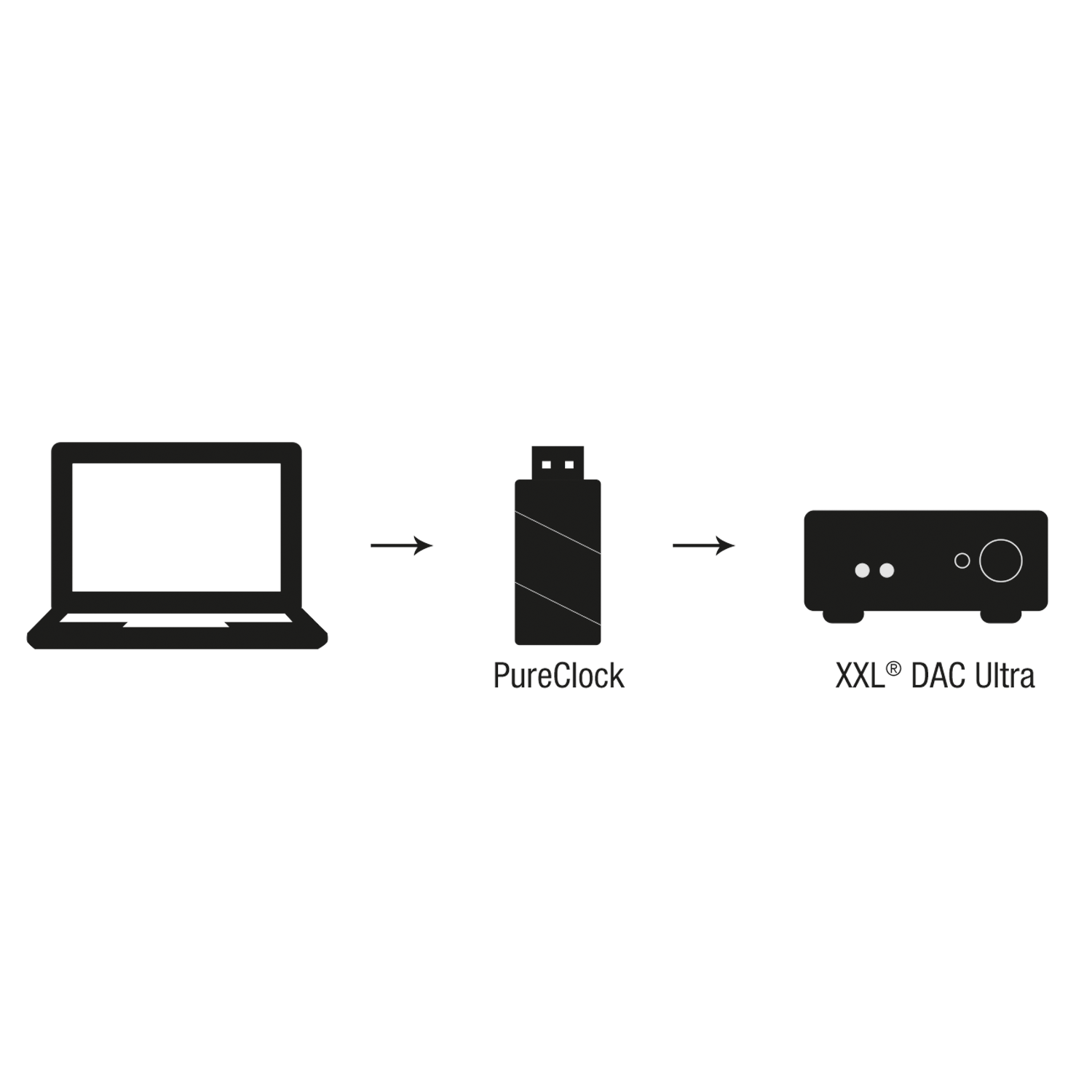 Diagramm des Datenflusses: Laptop zu PureClock USB, dann zu XXL DAC Ultra. Alles schwarze Symbole auf weißem Hintergrund.