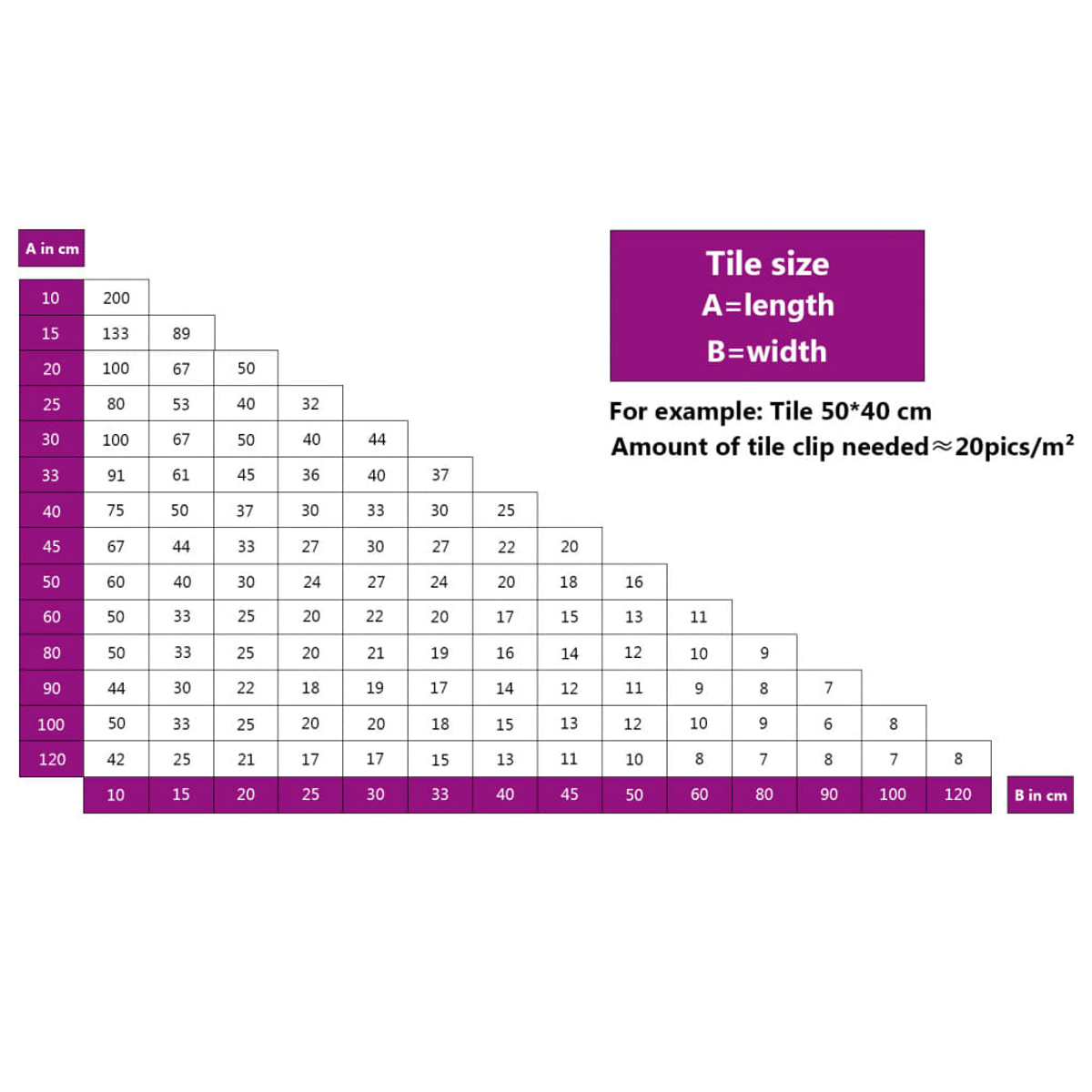 Tabelle mit Fliesenmaßdaten. A in cm und B in cm. Enthält ein lila Rechteck mit Text und ein Berechnungsbeispiel.