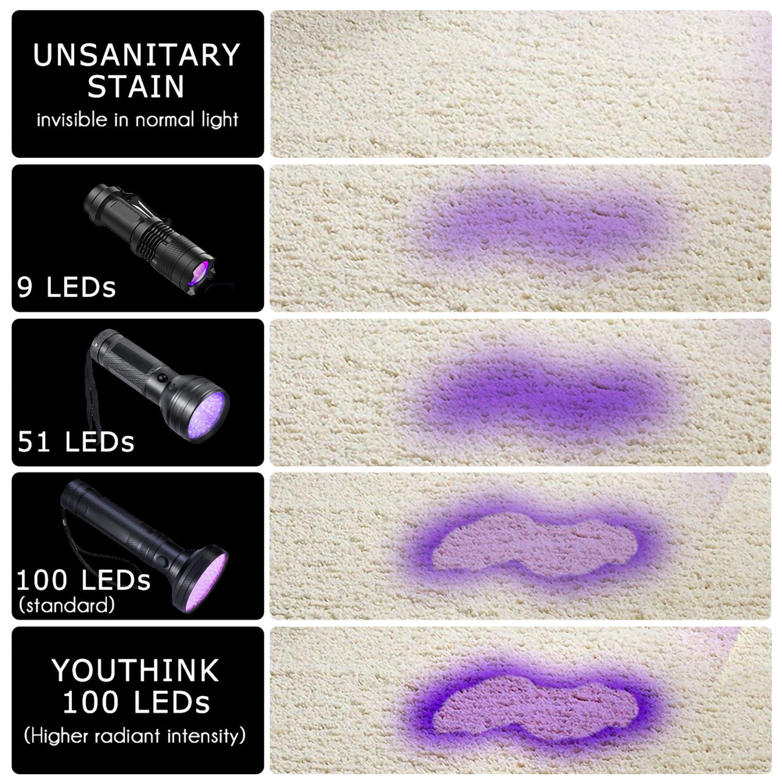 Das Bild zeigt einen weißen Teppich mit violetten Flecken, die durch UV-Taschenlampen mit unterschiedlicher LED-Anzahl hervorgehoben werden, was die Sichtbarkeit der Flecken demonstriert.