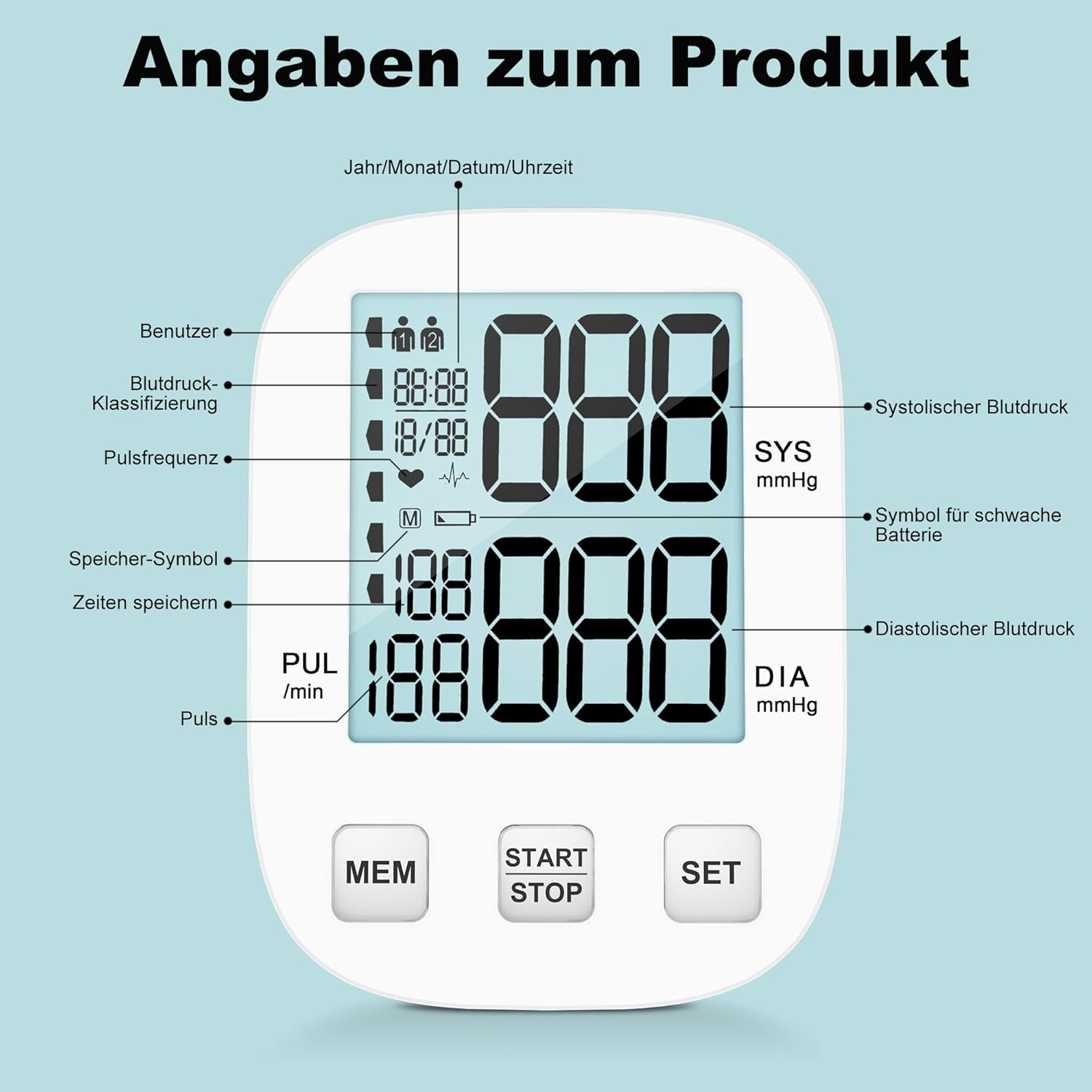 Ein Blutdruckmessgerät-Bildschirm zeigt Zahlen: 188/188, 88:88. Tasten sind MEM, START/STOP und SET. Text beschreibt die Anzeige.