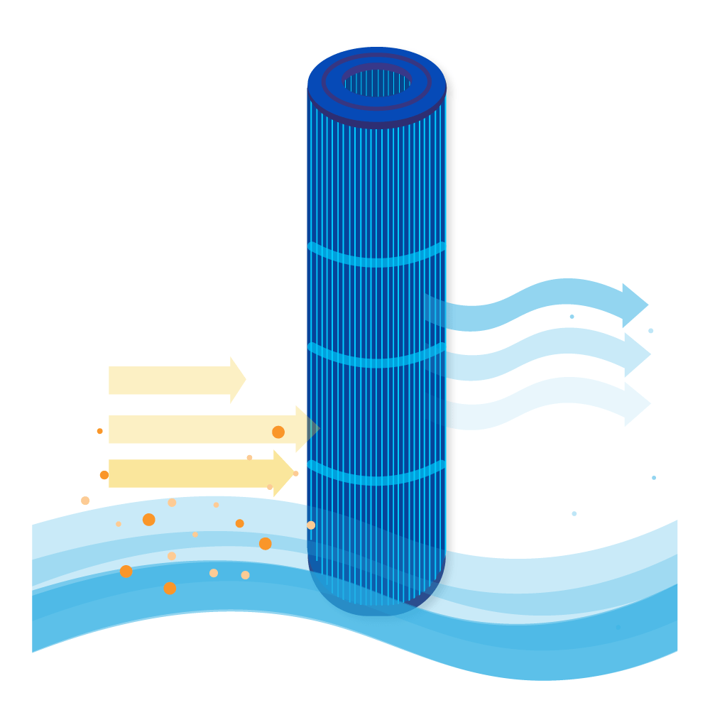 Blauer zylindrischer Filter mit Pfeilen, die den Wasserfluss anzeigen. Partikel und Wasserwellen sind ebenfalls vorhanden.