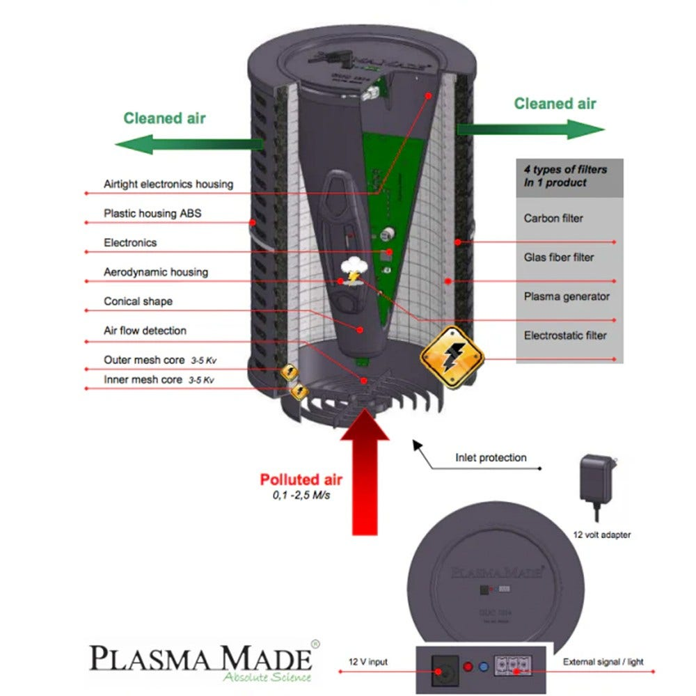 Diagramma sezionato di un purificatore d'aria che mostra componenti come filtri, elettronica e flusso d'aria. Le frecce indicano la direzione dell'aria.
