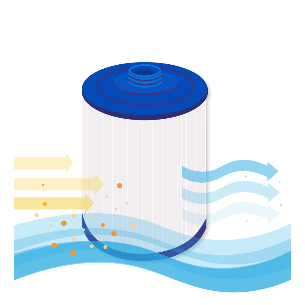 Illustrazione di un filtro dell'acqua. Le frecce mostrano l'acqua che scorre attraverso il filtro, catturando le particelle. Il filtro è blu e bianco.