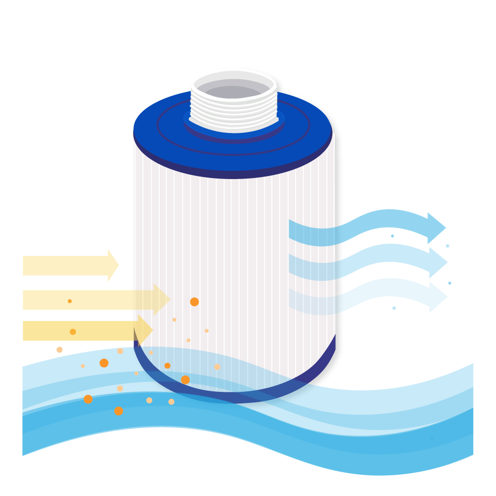 Un filtro con dettagli blu e bianchi. Frecce e particelle illustrano il flusso d'acqua. Le frecce mostrano la direzione di filtrazione.