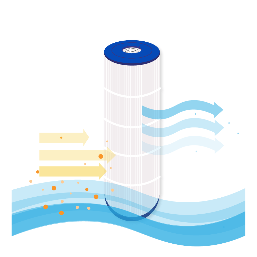 Diagramma di un filtro con flusso d'acqua. Le frecce mostrano l'acqua che si muove attraverso il filtro, con particelle arancioni e acqua pulita.