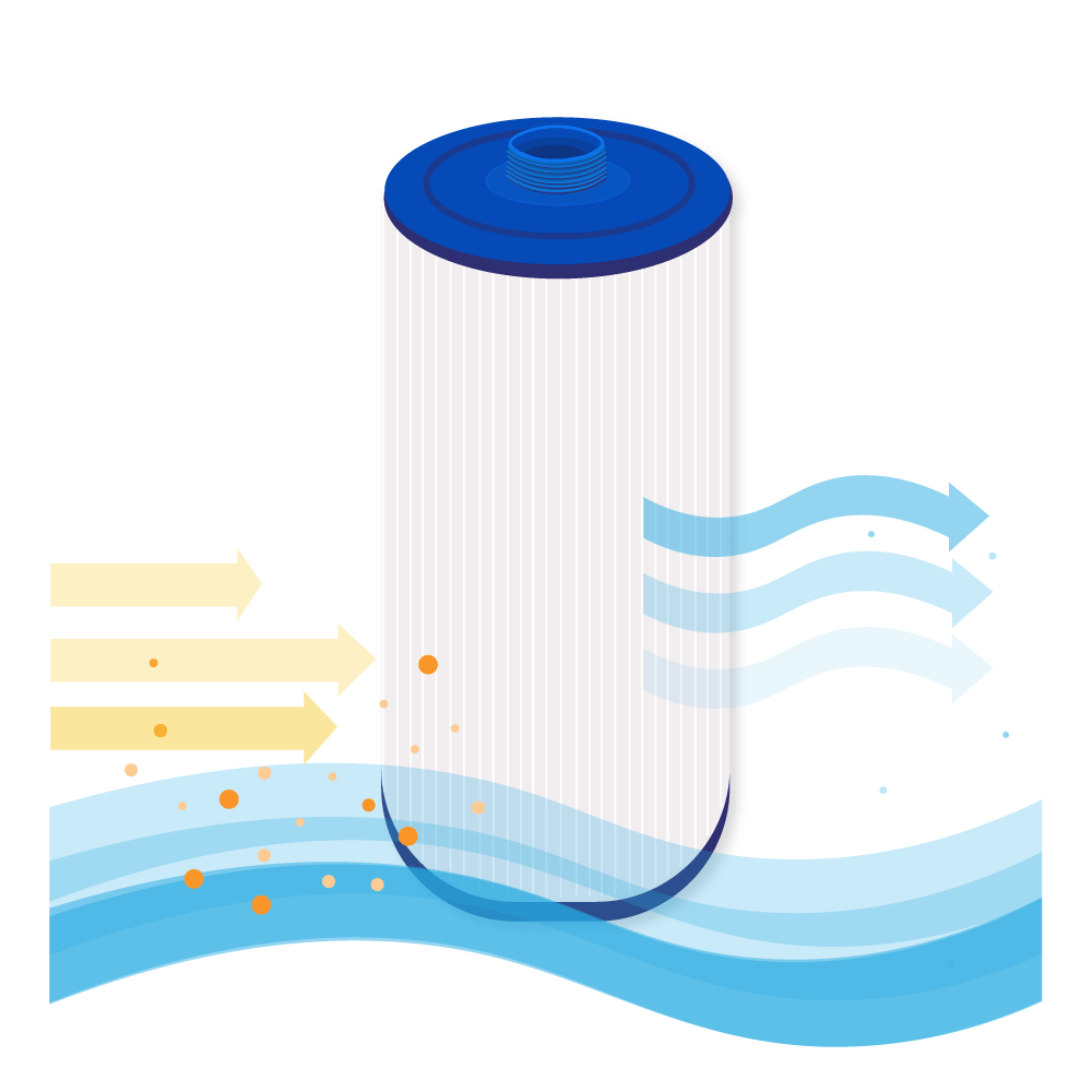 Illustrazione di un filtro dell'acqua. Le frecce indicano il flusso d'acqua, con contaminanti rappresentati come punti arancioni. Il filtro è bianco e blu.