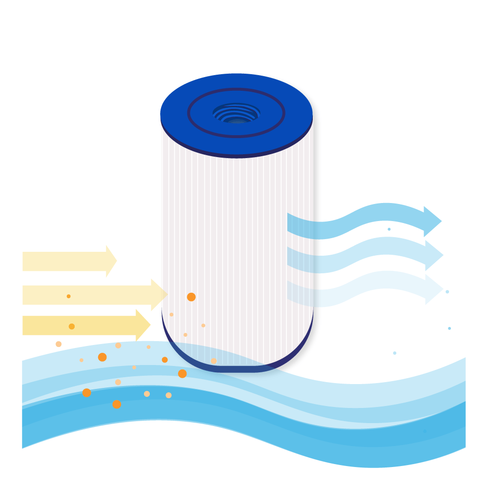 Un filtro con elementi blu e bianchi. Le frecce indicano il flusso d'acqua, con particelle arancioni. Il filtro ha la parte superiore e inferiore blu.