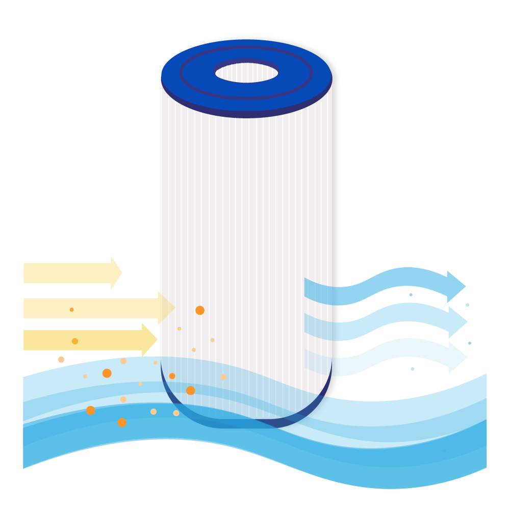 Illustrazione di un filtro. Ha una parte superiore blu, una parte filtro bianca e una parte inferiore blu. Le frecce mostrano il flusso d'acqua con particelle.