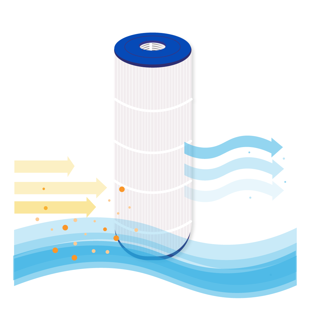 Illustrazione di un filtro dell'acqua. Le frecce mostrano il flusso d'acqua con particelle che entrano ed escono dal filtro. Il filtro è cilindrico.