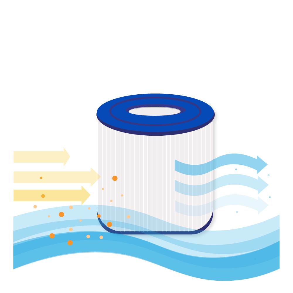 Illustrazione di un filtro con frecce che indicano il flusso d'acqua e particelle. Il filtro è blu e bianco.