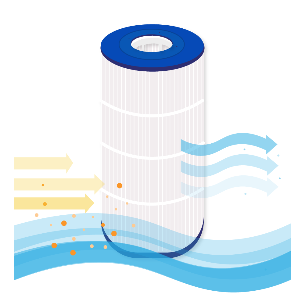 Un filtro dell'acqua cilindrico con parte superiore e inferiore blu, onde, frecce e particelle arancioni che indicano il flusso e la filtrazione dell'acqua.